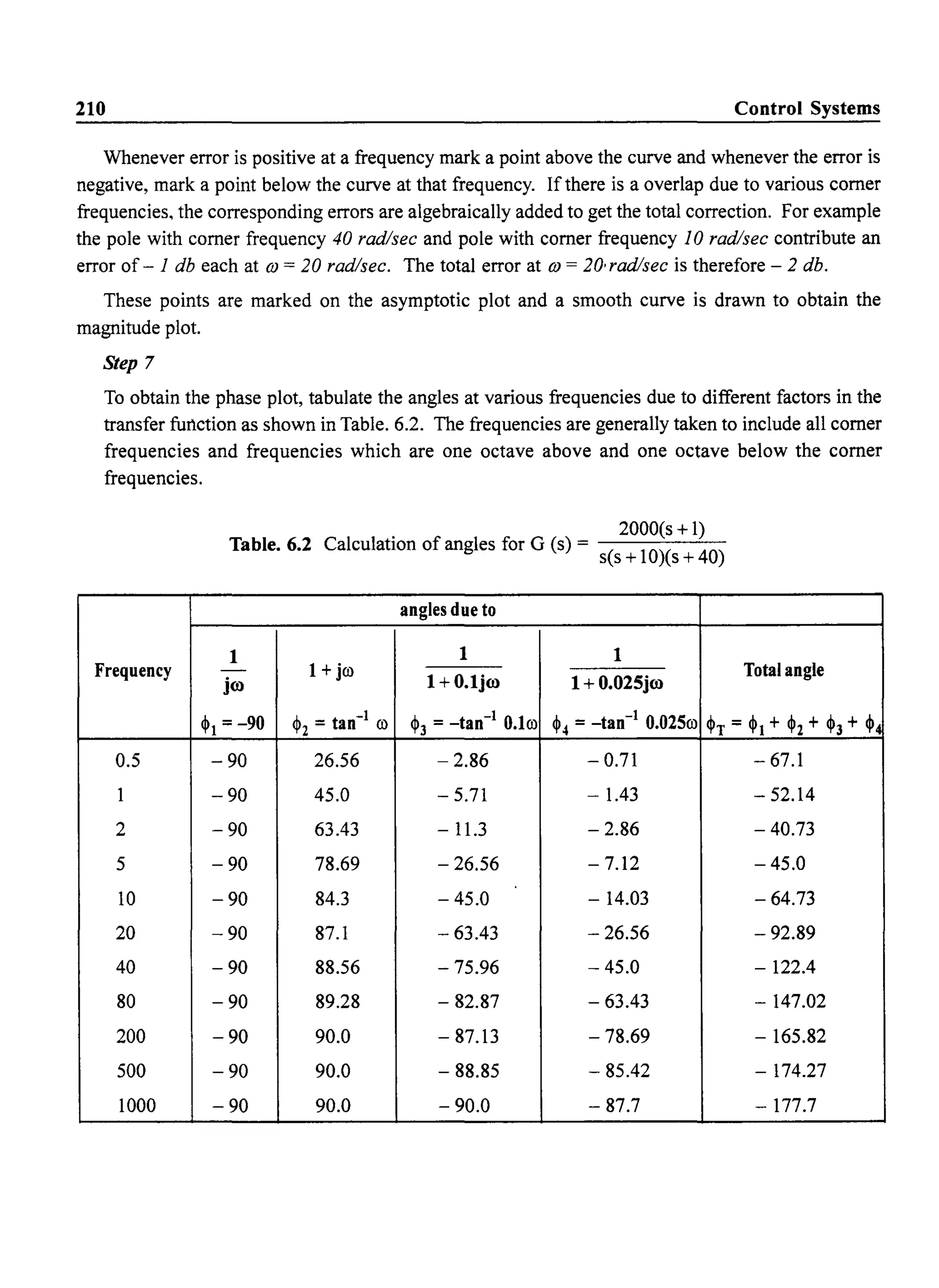 210 Control Systems
Whenever error is positive at a frequency mark a point above the curve and whenever the error is
negative, mark a point below the curve at that frequency. If there is a overlap due to various comer
frequencies, the corresponding errors are algebraically added to get the total correction. For example
the pole with comer frequency 40 rad/sec and pole with comer frequency 10 rad/sec contribute an
error of - 1 db each at OJ = 20 rad/sec. The total error at OJ = 20'radisec is therefore - 2 db.
These points are marked on the asymptotic plot and a smooth curve is drawn to obtain the
magnitude plot.
Step 7
To obtain the phase plot, tabulate the angles at various frequencies due to different factors in the
transfer function as shown in Table. 6.2. The frequencies are generally taken to include all comer
frequencies and frequencies which are one octave above and one octave below the comer
frequencies.
Frequency
0.5
1
2
5
10
20
40
80
200
500
1000
2000(s + 1)
Table. 6.2 Calculation of angles for G (s) = ----'--'--
s(s + 1O)(s + 40)
angles due to
1 1 1
- 1+jco
jro 1+ O.ljro 1+ 0.025jro
Total angle
~1 =-90 ~ - tan-1
co2 - ~3 =-tan-1
O.1co ~4 =-tan-1
0.025co ~T =~1 + ~2 + ~3 + ~j
-90 26.56 - 2.86 - 0.71 - 67.1
-90 45.0 - 5.71 - 1.43 - 52.14
-90 63.43 - 11.3 -2.86 - 40.73
-90 78.69 - 26.56 -7.12 -45.0
-90 84.3 -45.0 - 14.03 - 64.73
-90 87.1 - 63.43 - 26.56 - 92.89
-90 88.56 -75.96 -45.0 - 122.4
-90 89.28 - 82.87 - 63.43 - 147.02
-90 90.0 - 87.13 -78.69 - 165.82
-90 90.0 - 88.85 - 85.42 - 174.27
-90 90.0 -90.0 - 87.7 -177.7
 