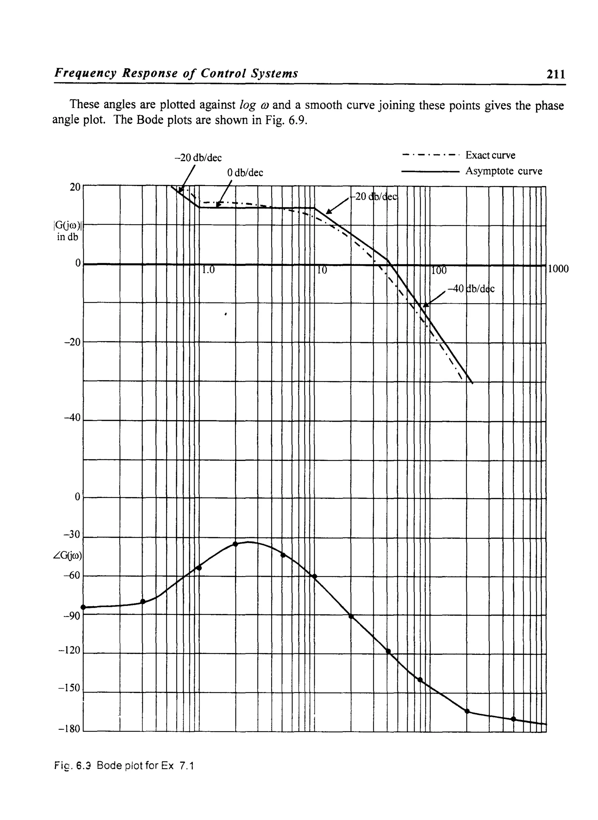 Frequency Response of Control Systems 211
These angles are plotted against log OJ and a smooth curve joining these points gives the phase
angle plot. The Bode plots are shown in Fig. 6.9.
20
iGUro)
indb
o
-20
-40
o
I
-30
LG(jro
-60
)
-90
-120
-150
-180
"......"
I
-20db/dec
/ Odb/dec
J
~.
-.1 '-.
II.U
.
V
- -.....
Fi£.6.3 Bode plot for Ex 7.1
.~
.~
....
110
1'!t--
~
I
- . - . - . -, Exact curve
Asymptote curve
20e!hIe ec
~,i:'
' , 1lOU 1
'/ ~-40 ~b/dl c,
000
.~
',
"1'
'I'
r....
~r--t--1-<,...
 