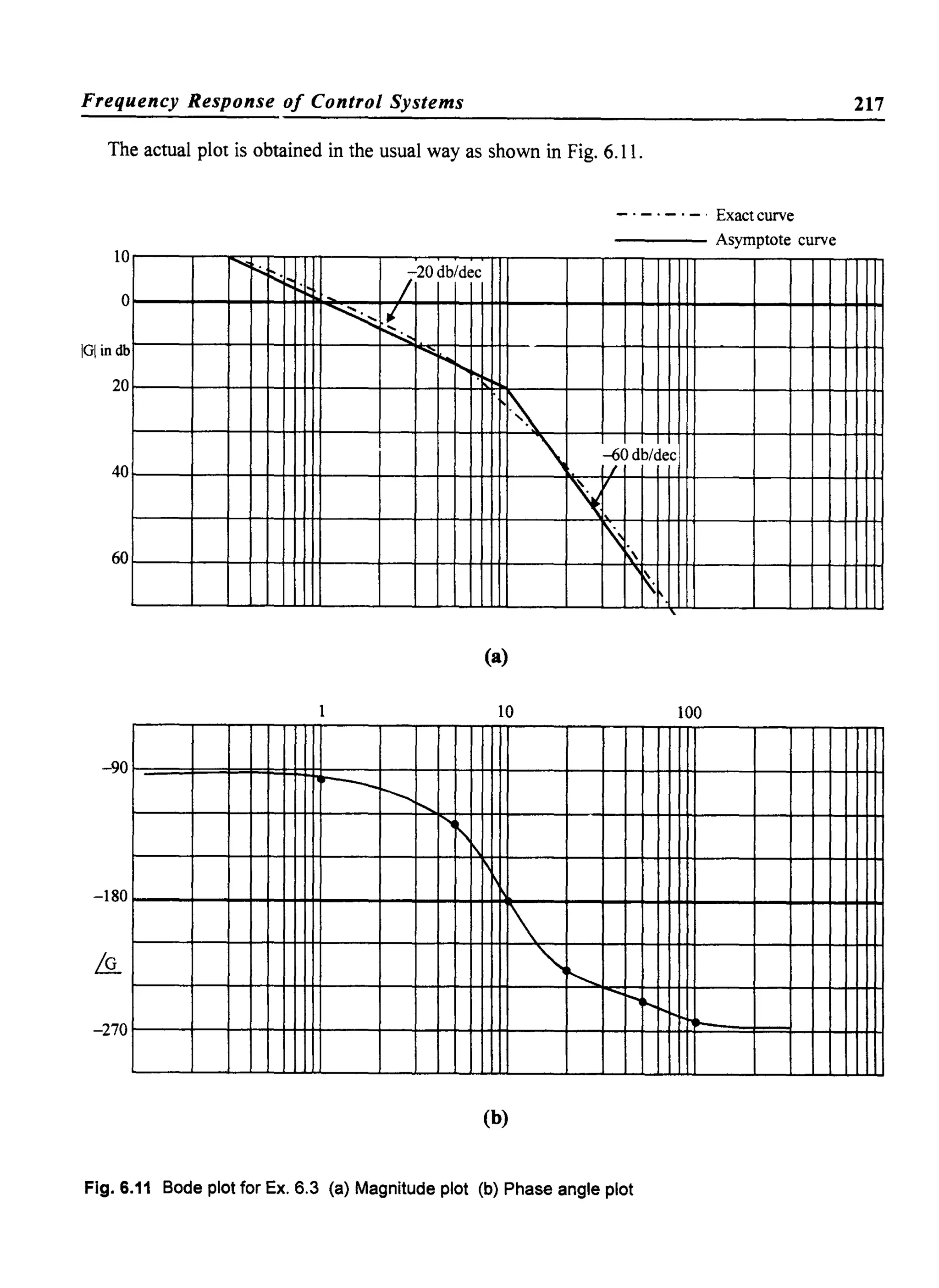 Frequency Response of Control Systems 217
---------------------------------------------------
The actual plot is obtained in the usual way as shown in Fig. 6.11.
10
o
IGI in db
20
40
60
-90
-180
-270
-.....
r-.:.. 1"1::. Z20db/dec
~
~~
I"'"
"'1'1
---""r--..
I"I~
1
- . - . - . _. Exact curve
------- Asymptote curve
.f
 --60 db/dec
L
,~.
~

(a)
10 100
f
'"~
......r-,
....
...
(b)
Fig.6.11 Bode plot for Ex. 6.3 (a) Magnitude plot (b) Phase angle plot
 