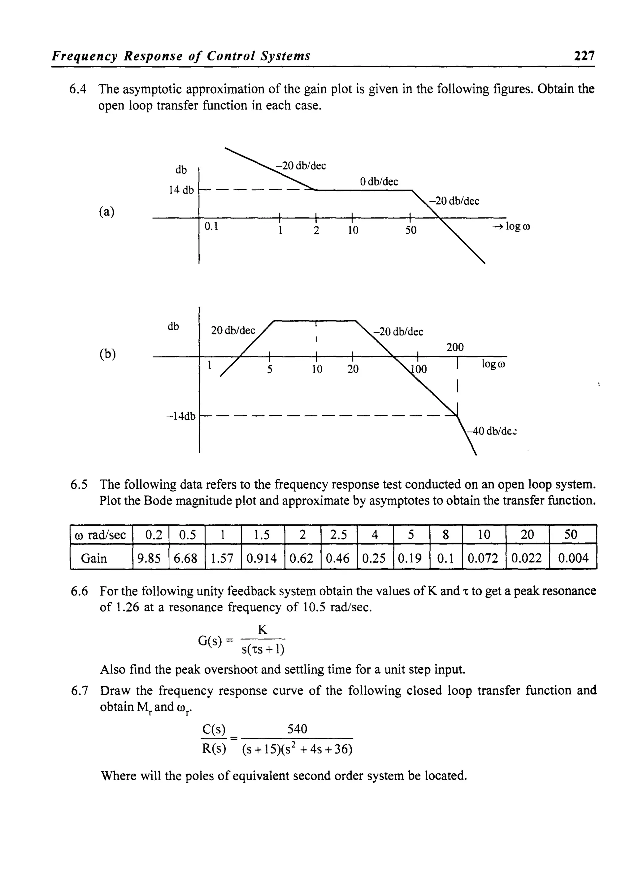Frequency Response of Control Systems 227
6.4 The asymptotic approximation of the gain plot is given in the following figures. Obtain the
open loop transfer function in each case.
db
odb/dec
14 db - - - - - -"'"----------..
(a)
0.1 2 10 ~logO)
db
10 20 logO)
(b)
-14db - - - - - - - - - - - - -
6.5 The following data refers to the frequency response test conducted on an open loop system.
Plot the Bode magnitude plot and approximate by asymptotes to obtain the transfer function.
(0 rad/sec 0.2 0.5 1 1.5 2 2.5 4 5 8 10 20 50
Gain 9.85 6.68 1.57 0.914 0.62 0.46 0.25 0.19 0.1 0.072 0.022 0.004
6.6 For the following unity feedback system obtain the values ofK and 't to get a peak resonance
of 1.26 at a resonance frequency of 10.5 rad/sec.
K
G(s)- - -
s('ts +1)
Also find the peak overshoot and settling time for a unit step input.
6.7 Draw the frequency response curve of the following closed loop transfer function and
obtain Mr and (Or·
C(s) 540
R(s) (s + 15)(s2 + 4s + 36)
Where will the poles of equivalent second order system be located.
 