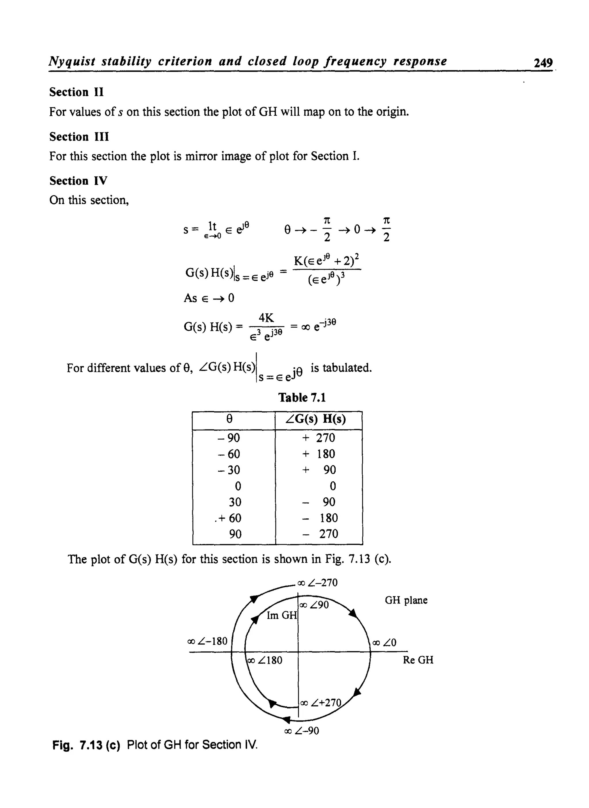 Nyquist stability criterion and closed loop frequency response
Section II
For values of s on this section the plot of GH will map on to the origin.
Section III
For this section the plot is mirror image of plot for Section I.
Section IV
On this section,
s = It E el9
e-+O
1t 1t
e~--~o~-
2 2
K(EeJ9 + 2)2
G(s) H(s)s = Eej9 = (E eJa)3
As E ~o
4K '39
G(s) H(s) = --,- = cJ:) e-J
E3 eJ39
For different values of e, LG(s) H(S)i J'e is tabulated.
S=Ee
Table 7.1
e LG(s) H(s)
-90 + 270
-60 + 180
-30 + 90
0 0
30 - 90
,+ 60 - 180
90 - 270
The plot of G(s) H(s) for this section is shown in Fig. 7.13 (c).
GH plane
00 L-lSO 00 LO
ReGH
00 L-90
Fig. 7.13 (c) Plot of GH for Section IV.
249
 
