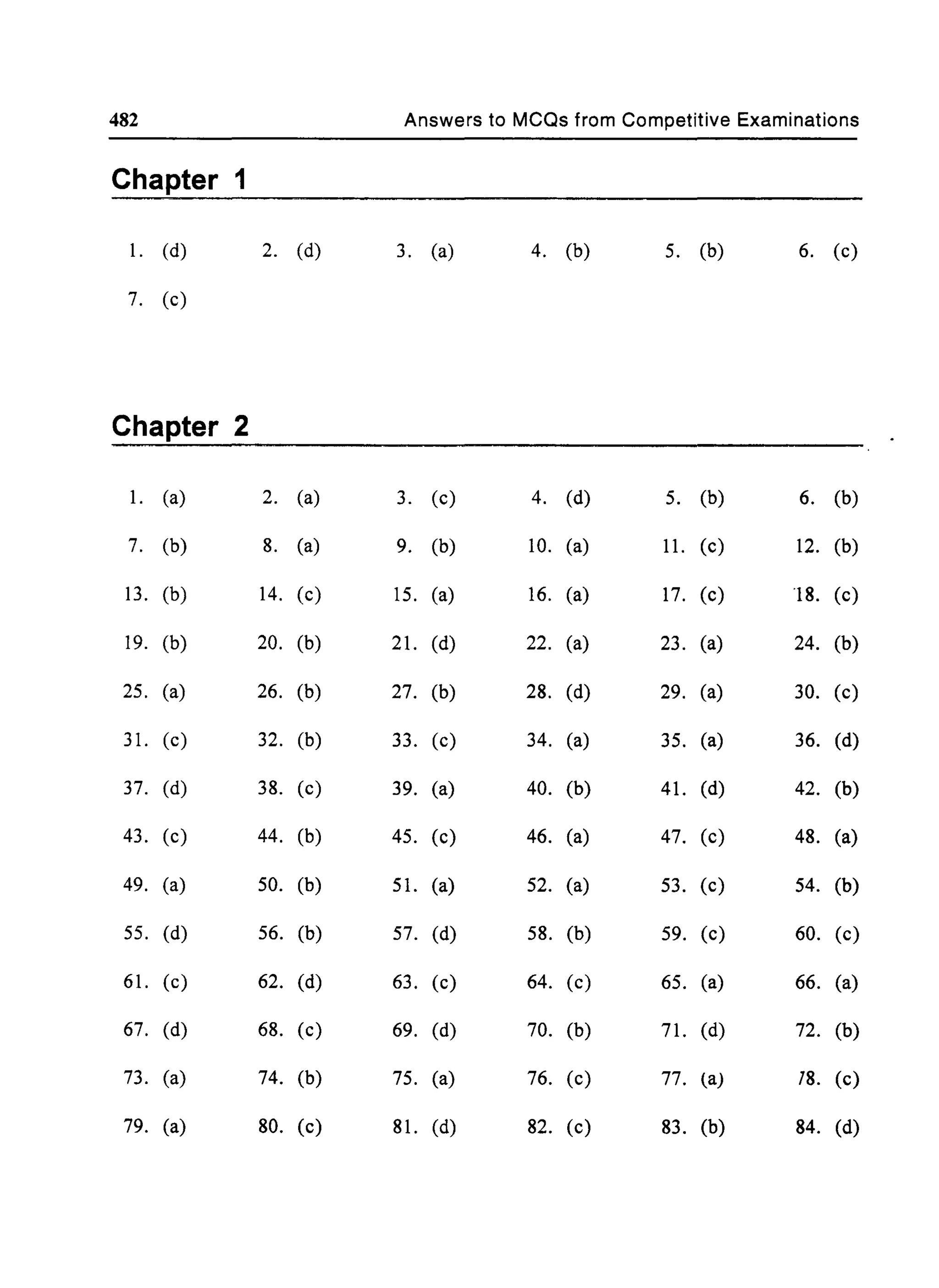482
Chapter 1
1. (d)
7. (c)
Chapter 2
1. (a)
7. (b)
13. (b)
19. (b)
25. (a)
31. (c)
37. (d)
43. (c)
49. (a)
55. (d)
61. (c)
67. (d)
73. (a)
79. (a)
2. (d)
2. (a)
8. (a)
14. (c)
20. (b)
26. (b)
32. (b)
38. (c)
44. (b)
50. (b)
56. (b)
62. (d)
68. (c)
74. (b)
80. (c)
Answers to MCQs from Competitive Examinations
3. (a) 4. (b) 5. (b) 6. (c)
3. (c) 4. (d) 5. (b) 6. (b)
9. (b) 10. (a) 11. (c) 12. (b)
15. (a) 16. (a) 17. (c) 18. (c)
21. (d) 22. (a) 23. (a) 24. (b)
27. (b) 28. (d) 29. (a) 30. (c)
33. (c) 34. (a) 35. (a) 36. (d)
39. (a) 40. (b) 41. (d) 42. (b)
45. (c) 46. (a) 47. (c) 48. (a)
51. (a) 52. (a) 53. (c) 54. (b)
57. (d) 58. (b) 59. (c) 60. (c)
63. (c) 64. (c) 65. (a) 66. (a)
69. (d) 70. (b) 71. (d) 72. (b)
75. (a) 76. (c) 77. (a) 78. (c)
81. (d) 82. (c) 83. (b) 84. (d)
 