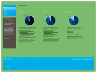 Relacions

Les Relacions                       javanès                                                                   ioruba                                                                 guaraní
llengües
dels                                                   Eslovè / Letó / Estonià
catalans                                          Finès / Eslovac / Danès
                                                                                 Maltès
                                                                                                                          Lituà
                                                                                                                                              Gaèlic / Irlandes
                                                                                                                                                                                                                 Maltès


                                                              Suec                                                                                                                      Estonià
                                                                                                              Eslovac / Danès
                                    Portuguès / Txec / Grec                                         Javanès
Les iniciatives                                                                                                                                                        Ioruba

públiques oﬁcials o                                                                                                                                                                  Letó                                                 Guaraní
espontànies en favor                             Castellà                                                     Portuguès

de les comunitats
minoritzades proliferen                                                                                                                                                              Eslovè

arreu del món.
Demostren que aquestes                                                                                                                         Hongarès
poblacions, que es calcula
que són uns 300 milions de          Si el javanès fos oﬁcial a la Unió Europea, amb els seus 75 milions de    Si el ioruba, amb els seus 22 milions de parlants, fos oﬁcial a        El guaraní compta amb un nombre de parlants similar al danès o
persones, i que parlen la           parlants seria la segona llengua més parlada després de l’alemany i       la Unió Europea, en seria la vuitena llengua més parlada i             l’albanès i si fos oﬁcial a la Unió Europea, representaria:
                                    representaria:                                                            representaria:
major part de les llengües
                                                                                                                                                                                     *El doble de parlants que l’eslovè
contemporànies, són tingudes        *Gairebé el doble de parlants que el castellà                             *Una vegada i mitja els parlants d’hongarès                            *El triple de parlants que el letó
en compte cada cop més.             *Més de set vegades els parlants de portuguès, txec o grec                *El doble de parlants que el portuguès                                 *Quatre vegades l’estonià
Sobretot en la mesura que           *Vuit vegades els parlants de suec                                        *Gairebé quatre vegades els parlants d’eslovac o de danès              *Dotze vegades el maltès
elles prenen consciència de la      *Més de dotze vegades els parlants de ﬁnès, eslovac o danès               *Cinc vegades els parlants de lituà
seva existència i del seu futur i   *Més de 30 vegades els parlants d’eslovè, letó o estonià                  *Cinquanta vegades els parlants de gaèlic irlandès                     Si el guaraní fos oﬁcial a la Unió Europea, seria la dissetena
aﬁrmen el seu dret a la llengua                                                                                                                                                      llengua per nombre de parlants, just abans que el lituà.
                                    *Més de 187 vegades els parlants de maltès
i al reconeixement de la seva                                                                                 Si el ioruba fos oﬁcial a la Unió Europea, seria la vuitena llengua
                                                                                                              més parlada, molt a prop de l’holandès.                                El guaraní —llengua ameríndia cooﬁcial al Paraguai i també
cultura.                            Si el javanès fos oﬁcial a la Unió Europea, amb els seus 75 milions de
                                                                                                                                                                                     parlada al nord d’Argentina i al sud del Brasil i de Bolívia— compta
                                    parlants seria la segona llengua més parlada després de l’alemany.
                                                                                                              Si el ioruba —llengua nigerocongolesa parlada al País Ioruba, que      amb un nombre de parlants similar al danès, el ﬁnès, l’albanès o
Roland Breton                                                                                                                                                                        l’armeni, i té força més parlants que el noruec.
                                    Si el javanès —llengua austronèsica parlada a l’illa de Java, que         s’estén pel sud-oest de Nigèria i per part de Benín i Togo—, amb els
                                    actualment pertany a l’estat d’Indonèsia— fos oﬁcial a la Unió            seus 22 milions de parlants, fos oﬁcial a la Unió Europea, en seria
                                    Europea, amb els seus 75 milions de parlants hi seria la segona           la vuitena llengua més parlada, molt a prop de l’holandès i força
                                    llengua més parlada després de l’alemany.                                 per davant de l’hongarès. Laparlarien quatre vegades més persones
                                    Hi tindria gairebé el doble de parlants que el castellà, i més de set     que el danès i cinc vegades més que el lituà.
                                    vegades els que tenen el portuguès, el txec o el grec.




                                                                                                                                                                                                            Les llengües dels catalans
              OBRA SOCIAL
 