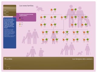 Les noves famílies
                                                                                                                  1                              2                                               3                             4

Les                                                                                                                    avi             àvia                                                            avi             àvia
llengües                                                                                                              bunic           bunica                                                          bunic           bunica

dels
                                    Els sistemes de parentiu de romanès
catalans                            i català són idèntics ...
                                                                          5                            6          7                              8          9                        10          11                                 12    13                             14

                                        Català
                                                                           oncle            tia                       oncle            tia                      pare          mare                    oncle         tia                    oncle             tia
El canvi demogràﬁc                                                                                                                                                                                    unchi        matusa                  unchi            matusa
                                        Romanes                            unchi           matusa                     unchi           matusa                    tata          mama
ha incorporat costums
diversos a la nostra
cultura. En l’àmbit
                                         home
familiar, les relacions                                                   15                           16         17                             18                                              19                            20         21                             22
de parentiu es poden                     dona
explicar de manera
                                         jo                                    cosí           cosina                   cosí             cosina                                                        cosí            cosina                   cosí             cosina
molt diferent en cada                                                          var             vara                    var               vara                                                         var              vara                    var               vara
llengua.
Hi ha llengües en les quals
es diferencia entre oncles
materns i paterns, d’altres on                                                    23                         24           25                           26                                   27           28                         29            30                          31
es diferencia segons l’edat dels
germans, d’altres on germans
                                                                                      germà        cunyada                     cunyat       germana                     JO     dona / esposa /                 cunyat      cunyada                     cunyat       cunyada
i cosins es designen amb el
                                                                                       frate       cumnata                    cumnat          sora                                 muller                     cumnat       cumnata                    cumnat        cumnata
mateix terme.
                                                                                                                                                                                   sotie
El mateix tipus de relació es pot
explicar de moltes maneres.


                                                                                  32                         33               34                       35          36                       37           38                          39           40                          41


                                                                                      nebot        neboda                     nebot          neboda                     ﬁll          ﬁlla                     nebot        neboda                     nebot          neboda
                                                                                      nepot        nepoata                    nepot          nepoata                    ﬁu           ﬁica                     nepot        nepoata                    nepot          nepoata




                                                                                                                                                                                                         Les llengües dels catalans
             OBRA SOCIAL
 