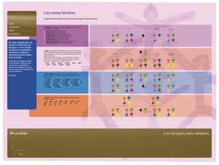 Les noves famílies
                                    El català pot presentar diferències molt marcades amb alguns sistemes de parentiu.


Les
llengües                            En panjabi els cosins tenen noms diferents segons siguin ﬁlls o ﬁlles
                                                                                                                                         ﬁlls oncle                                   ﬁlls tia                                                                        ﬁlls oncle                            ﬁlls tia
                                    de quin germà o germana:
dels                                15 caceraa pràà (ﬁll del germà del pare)
                                                                                                                                                                                                                                                                    (germà mare)                        (germana mare)




catalans
                                    16 cacerii pàìN (ﬁlla del germà del pare)
                                    17 phupheraa pràà (ﬁll de la germana del pare)                                           15                           16                 17                           18                                                 19                           20       21                     22

                                    18 phupeherii pràìN (ﬁlla de la germana del pare)
                                                                                                                                   cosí          cosina                            cosí          cosina                           JO                                cosí      cosina                     cosí    cosina
                                    19 mameraa pràà (ﬁll del germà de la mare)
                                    20 mamerii pàìN (ﬁlla del germà de la mare)
                                    21 khaalaa daa muNDDaa (ﬁll de la germana de la mare)
És molt signiﬁcativa la             22 khaalaa dii kuRii (ﬁlla de la germana de la mare)                                 caceraa pràà            cacerii pàìN   phupheraa pràà                   phupeherii pràìN                                     mameraa pràà            mamerii pàìN     mamerii pàìN      khaalaa dii kuRii


simple veritat que la
llengua —en el sentit
de general, polièdric—              En wòlof: yaarbat designa el ﬁll o la ﬁlla del “germà gran” o del “germà
encarna la riquesa                  petit” de sexe contrari. Aquest terme engloba els nebots i també designa
                                                                                                                                     ﬁlls germà                                    ﬁlls germana                           JO      dona / esposa /                     ﬁlls cunyat                         ﬁlls cunyada
                                    els ﬁlls de la germana de l’esposa, així com els ﬁlls d’aquells que tenen la
intel·lectual del poble             mateixa edat que tu.
                                                                                                                                                                                                                                      muller                        (germà dona)                        (germana dona)


que la parla…                       El terme doom (wòlof) designa, a més dels ﬁlls propis, tot ﬁll d’un
                                    “germà gran”, així com els ﬁlls del germà de l’esposa o del marit.                      32                            33                 34                            35        36                          37          38                           39       40                      41

La pèrdua de llengües locals,       Aquest terme engloba, doncs els nebots i els cosins.
                                                                                                                              nebot             neboda                        nebot              neboda                   ﬁll           ﬁlla                      nebot        neboda                nebot       neboda
i dels sistemes culturals que       32 doom / 33 doom / 34 yaarbat / 35 yaarbat / 36 doom / 37 doom
expressen, ha signiﬁcat la          / 38 doom / 39 doom / 40 yaarbat / 41 yaarbat
pèrdua irreparable de valors                                                                                                  doom               doom                        yaarbat             yaarbat              doom              doom                      doom             doom             yaarbat      yaarbat

intel·lectuals de la indústria de
la ment humana.
                                    En xinès mandarí, els oncles tenen noms diferents segons si són                           5                           6                  7                             8         9                         10             11                          12       13                      14
Ken Hale                            paterns o materns, i els cosins es diuen tots igual excepte els ﬁlls del
                                                                                                                                  oncle          tia                                             tia                                   mare                        oncle      tia                       oncle     tia
                                    germà del pare:                                                                                                                               oncle                                    pare

                                    5 EF bofu / 6 EG bomu / 7 HI guzhang / 8 HH gugu / 9
                                    FJ fuqin / 10 GJ muqin / 11 KK jiujiu / 12 KL jiuma / 13 M                             EF bofu               EG bomu         HI guzhang                      HH gugu            FJ fuqin           GJ muqin             KK jiujiu         KL jiuma         MI yizhang         NM ayi
                                    I yizhang / 14 NM ayi / 15 OP tangge / 16 OQ tangjie / 17 R
                                                                                                                             15                           16                 17                            18                                                19                           20       21                      22
                                    P biaoge / 18 RQ biaojie / 19 RP biaoge / 20 RQ biaojie / 21
                                    RP biaoge / 22 RQ biaojie                                                                      cosí          cosina                            cosí          cosina                                                             cosí      cosina                     cosí    cosina
                                                                                                                                                                                                                                  JO



                                                                                                                         OP tangge               OQ tangjie          RP biaoge                   RQ biaojie                                             RP biaog              RQ biaojie        RP biaoge        RQ biaojie



                                                                                                                                                                 1                                2                                                     3                           4
                                    En amazic: oncle i cosí es diu igual. Però té noms diferents segons si
                                    és patern o matern:                                                                                                               avi                 àvia                                                              avi             àvia
                                    5 !zizi / 6 !amti / 7 !zizi / 8 !amti / 9 baba / 10 yemma / 11 xali / 12
                                    xalti / 13 xali / 14 xalti / 15 !zizi / 16 !amti / 17 !zizi / 18 !amti / 19
                                    xali / 20 xalti / 21 xali / 22 xalti                                                                                             bunic            bunica                                                             bunic             bunica



                                                                                                                            23                            24                25                             26                                    27          28                         29        30                      31


                                                                                                                              germà             cunyada                      cunyat              germana                  JO dona / esposa / muller           cunyat         cunyada                cunyat      cunyada
                                                                                                                                                                                                                                         sotie


                                                                                                                                 frate         cumnata                       cumnat                sora                                                       cumnat          cumnata               cumnat       cumnata




                                                                                                                                                                                                                                                                                               Les llengües dels catalans
              OBRA SOCIAL
 