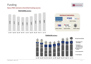 Funding 
Banco PINE maintains diversified funding sources 
Total Funding (R$ Million) 
Multilateral Organizations 
4,396 
4,311 
3,772 
,656 
,701 
3,875 
4,553 
4,655 
4,890 
US$28.9 Million US$33.5 Million 
3 
3 
3 
3 
US$30.2 Million US$20.0 Million US$50.9 Million 
Jun-08 Sep-08 Dec-08 Mar-09 Jun-09 Sep-09 Dec-09 Mar-10 Jun-10 
229 296 508 
24 
29 
26 27 
229 
Funding Mix (R$ Million) 
Subordinanted Debt 
1,119 
1,005 
552 
440 351 268 
288 
429 
663 713 
642 
576 
586 521 541 
467 554 
496 382 306 
275 
242 447 160 
144 147 
156 143 127 
142 
35 
35 29 
27 
Borrowings and 
Onlendings 
Funds from 
Acceptance and 
2,354 2,148 
1,462 1,553 
1,917 
2,302 
3,029 3,013 3,183 
959 832 
679 
Securities Issued 
Trade Finance / 
Cayman 
Loan Assignments 
, 
Jun-08 Sep-08 Dec-08 Mar-09 Jun-09 Sep-09 Dec-09 Mar-10 Jun-10 
Total Deposits 
Investor Relations | August - 2010 10/32 
 