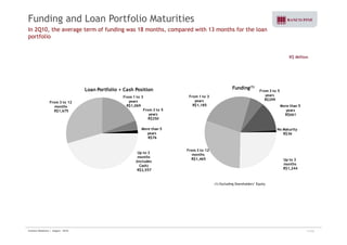 Funding and Loan Portfolio Maturities 
In 2Q10, the average term of funding was 18 months, compared with 13 months for the loan 
portfolio 
R$ Million 
Loan Portfolio + Cash Position From 3 to 5 
years 
Funding(1) 
From 3 to 12 
months 
R$1,675 
From 1 to 3 
years 
R$1,069 
From 3 to 5 
years 
R$250 
From 1 to 3 
years 
R$1,185 
R$299 
More than 5 
years 
R$661 
More than 5 
years 
R$76 
No Maturity 
R$36 
From 3 to 12 
Up to 3 
months 
(includes 
Cash) 
R$2,557 
Up to 3 
months 
R$1,244 
months 
R$1,465 
(1) Excluding Shareholders’ Equity 
Investor Relations | August - 2010 11/32 
 
