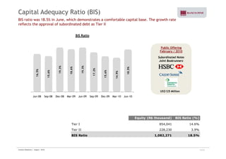 Capital Adequacy Ratio (BIS) 
BIS ratio was 18.5% in June, which demonstrates a comfortable capital base. The growth rate 
reflects the approval of subordinated debt as Tier II 
BIS Ratio 
Public Offering 
February / 2010 
Subordinated Notes 
Joint Bookrunners 
16.5% 
15.6% 
19.3% 
18.6% 
19.3% 
17.2% 
15.6% 
14.9% 
18.5% 
Jun-08 Sep-08 Dec-08 Mar-09 Jun-09 Sep-09 Dec-09 Mar-10 Jun-10 
US$125 Million 
p p 
Equity (R$ thousand) BIS Ratio (%) 
Tier I 854,041 14.6% 
Tier II 228,230 3.9% 
BIS Ratio 1,082,271 18.5% 
Investor Relations | August - 2010 12/32 
 