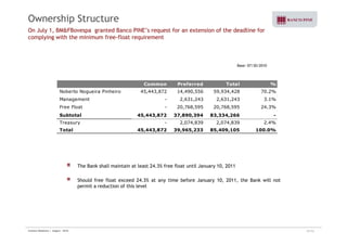 Ownership Structure 
On July 1, BM&FBovespa granted Banco PINE’s request for an extension of the deadline for 
complying with the minimum free-float requirement 
Base: 07/30/2010 
Common Preferred Total % 
Noberto Nogueira Pinheiro 45,443,872 14,490,556 59,934,428 70.2% 
Management - 2,631,243 2,631,243 3.1% 
Free Float - 20,768,595 20,768,595 24.3% 
Subtotal 45,443,872 37,890,394 83,334,266 - 
Treasury - 2,074,839 2,074,839 2.4% 
Total 45,443,872 39,965,233 85,409,105 100.0% 
The Bank shall maintain at least 24.3% free float until January 10, 2011 
Should free float exceed 24.3% at any time before January 10, 2011, the Bank will not 
permit a reduction of this level 
Investor Relations | August - 2010 25/32 
 