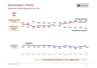 Shareholders’ Profile 
Shareholders' profile change since the crisis 
2007 
IPO 
F i I 
Foreign Investors 
78.4% 
Institucional 
39.7% 39.5% 
39.5% 
39.8% 
40.5% 
41.0% 
42.0% 41.6% 41.7% 
39 3% 
40.7% 
40.3% 40.1% 40.1% 39.6% 
39.8% 
Foreign Investors 
Investors 
12.9% 
37.8% 
38.3% 38.4% 38.5% 
39.3% 
38.6% 38.4% 38.2% 38.1% 38.0% 
37.3% 
Institutional Investors 
Individuals 
8.7% 
21.1% 
21.9% 21.5% 21.4% 21.5% 21.4% 
20.9% 
20.4% 
21.1% 20.8% 
19.9% 
20.4% 
21.0% 
Individuals 
Jul-09 Aug-09 Sep-09 Oct-09 Nov-09 Dec-09 Jan-10 Feb-10 Mar-10 Apr-10 May-10 Jun-10 Jul-10 
The Price/Book Value multiple was 1.17x on August 20, 2010 
Investor Relations | August - 2010 26/32 
 