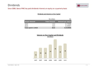 Dividends 
Since 2008, Banco PINE has paid dividends/interest on equity on a quarterly-basis 
Dividends and Interest on Own Capital 
R$ million R$ 
Gross Amount Total Amount Amount per share 
1Q10 15.0 0.179998 
2Q10 20.0 0.239997 
Total paid in 1H10 35.0 0.419995 
Interest on Own l Capital and d d d 
Dividends 
(R$ Million) 
45 
16 
25 25 
33 30 
35 
1H07 2H07 1H08 2H08 1H09 2H09 1H10 
Investor Relations | August - 2010 27/32 
 