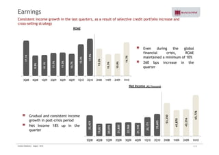Earnings 
Consistent income growth in the last quarters, as a result of selective credit portfolio increase and 
cross-selling strategy 
ROAE 
Even during the global 
financial crisis, ROAE 
maintained a minimum of 10% 
7.1% 
3% 
7.9% 
% 
6.3% 
260 bps increase in the 
quarter 
17 
9.9% 
10.1% 
11.1% 
11.3% 
10.7% 
15. 
1 
13.2% 
10.5% 
10.8% 
16 
3Q08 4Q08 1Q09 2Q09 3Q09 4Q09 1Q10 2Q10 2H08 1H09 2H09 1H10 
Net Income (R$ Thousand) 
76 
Gradual and consistent income 
growth in post-crisis period 
Net Income 18% up in the 
quarter 
33,429 
,821 
,070 
,800 
,068 
,148 
30,171 
35,605 
53,250 
41,870 
43,216 
65,77 
19, 
20, 
21 
22 
21, 
3 
3Q08 4Q08 1Q09 2Q09 3Q09 4Q09 1Q10 2Q10 2H08 1H09 2H09 1H10 
Investor Relations | August - 2010 6/32 
 