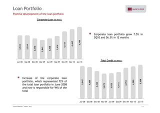 Loan Portfolio 
Positive development of the loan portfolio 
Corporate Loan (R$ Million) 
Corporate loan portfolio grew 7.5% in 
2Q10 and 56.3% in 12 months 
8 
462 
,794 
3,533 
3,534 
3,070 
2,842 
3,068 
3,416 
4,11 
4,4 
4, 
Total Credit (R$ Million) 
Jun-08 Sep-08 Dec-08 Mar-09 Jun-09 Sep-09 Dec-09 Mar-10 Jun-10 
Increase of the corporate loan 
portfolio, which represented 72% of 
047 
85 
4 
53 
980 
208 
the total loan portfolio in June 2008 
and now is responsible for 94% of the 
total 
5,0 
4,8 
4,264 
3,873 
3,922 
4,113 
4,75 
4,9 
5,2 
Jun-08 Sep-08 Dec-08 Mar-09 Jun-09 Sep-09 Dec-09 Mar-10 Jun-10 
Investor Relations | August - 2010 7/32 
 