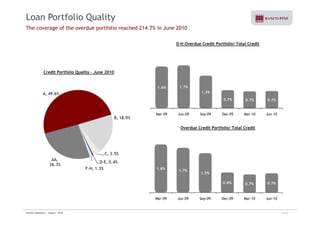 Loan Portfolio Quality 
The coverage of the overdue portfolio reached 214.7% in June 2010 
D-H Overdue Credit Portfolio/ Total Credit 
Credit Portfolio Quality – June 2010 
1 6% 1 7% 
A, 49.6% 
1.6% 1.7% 
1.3% 
0.7% 0.7% 0.7% 
M 09 J 09 S 09 D 09 M 10 J 10 
B, 18.9% 
Mar-Jun-Sep-Dec-Mar-Jun-Overdue Credit Portfolio/ Total Credit 
AA, 
26 3% 
C, 3.5% 
26.3% D-E, 0.4% 
F-H, 1.3% 1.8% 1.7% 
1.5% 
0.8% 0.7% 0.7% 
Mar-09 Jun-09 Sep-09 Dec-09 Mar-10 Jun-10 
Investor Relations | August - 2010 9/32 
 