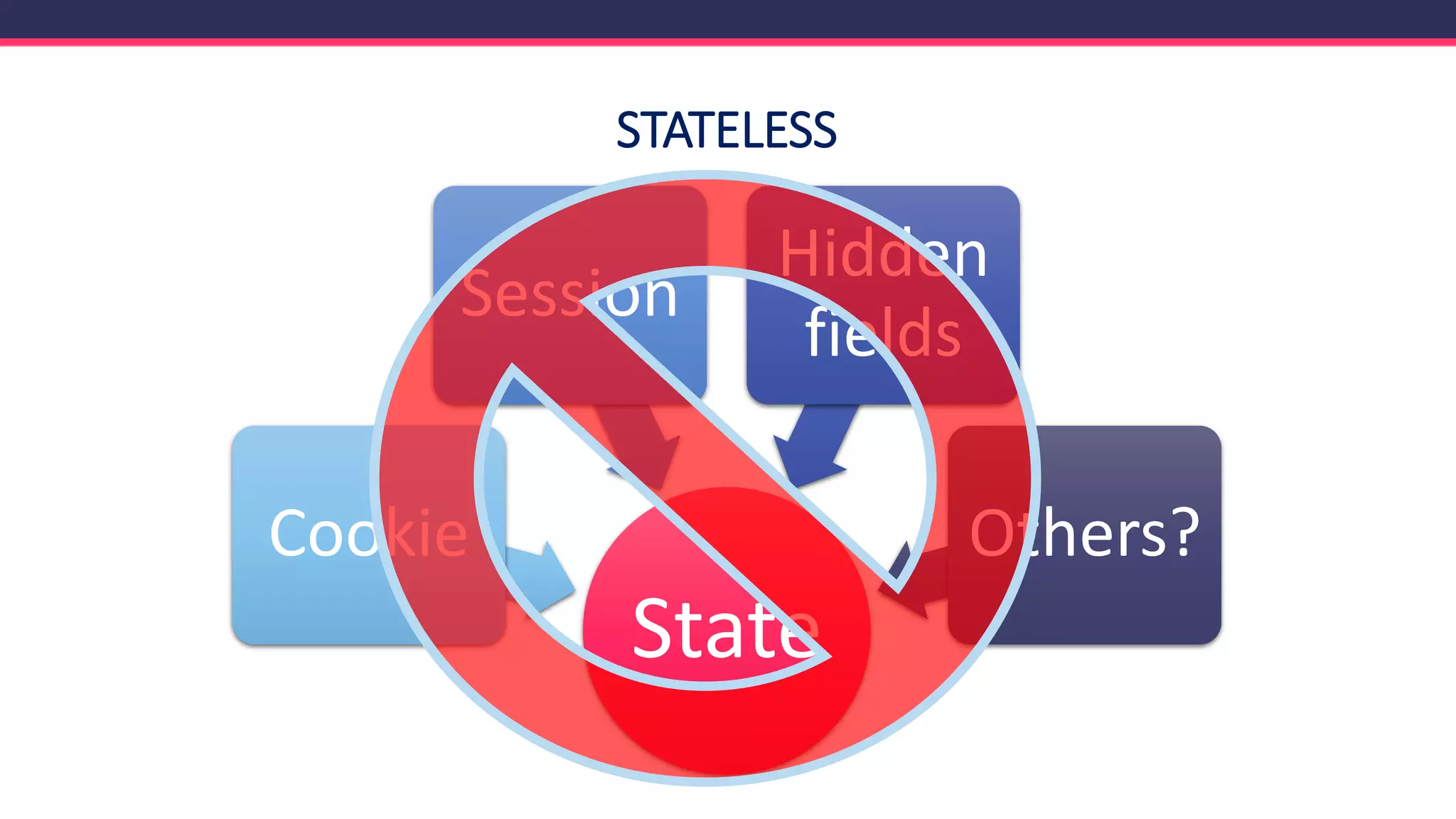 STATELESS
State
Cookie
Session
Hidden
fields
Others?
 