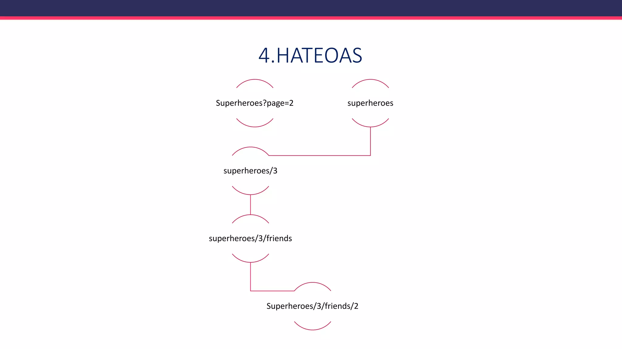 4.HATEOAS
Superheroes?page=2 superheroes
superheroes/3
superheroes/3/friends
Superheroes/3/friends/2
 
