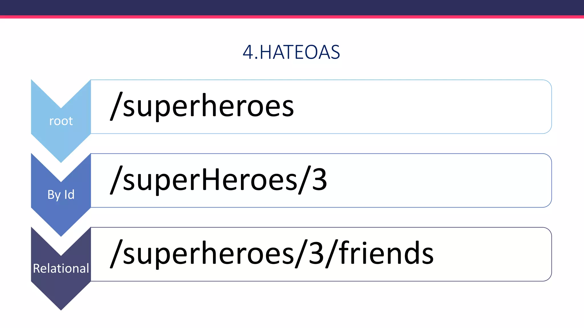 4.HATEOAS
root
/superheroes
By Id
/superHeroes/3
Relational
/superheroes/3/friends
 