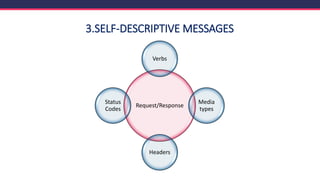 3.SELF-DESCRIPTIVE MESSAGES
Request/Response
Verbs
Media
types
Headers
Status
Codes
 