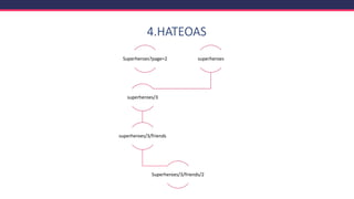 4.HATEOAS
Superheroes?page=2 superheroes
superheroes/3
superheroes/3/friends
Superheroes/3/friends/2
 