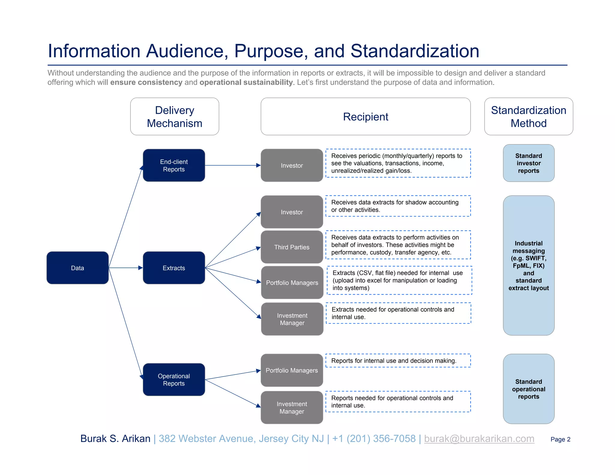 Information Audience, Purpose, and Standardization
Without understanding the audience and the purpose of the information in reports or extracts, it will be impossible to design and deliver a standard
offering which will ensure consistency and operational sustainability. Let’s first understand the purpose of data and information.
Data
End-client
Reports
Operational
Reports
Extracts
Investment
Manager
Investor
Portfolio Managers
Receives periodic (monthly/quarterly) reports to
see the valuations, transactions, income,
unrealized/realized gain/loss.
Third Parties
Receives data extracts for shadow accounting
or other activities.
Reports for internal use and decision making.
Investor
Receives data extracts to perform activities on
behalf of investors. These activities might be
performance, custody, transfer agency, etc.
Industrial
messaging
(e.g. SWIFT,
FpML, FIX)
and
standard
extract layout
Standard
investor
reports
Delivery
Mechanism
Recipient
Standardization
Method
Standard
operational
reportsReports needed for operational controls and
internal use.
Portfolio Managers
Extracts (CSV, flat file) needed for internal use
(upload into excel for manipulation or loading
into systems)
Burak S. Arikan | 382 Webster Avenue, Jersey City NJ | +1 (201) 356-7058 | burak@burakarikan.com Page 2
Investment
Manager
Extracts needed for operational controls and
internal use.
 