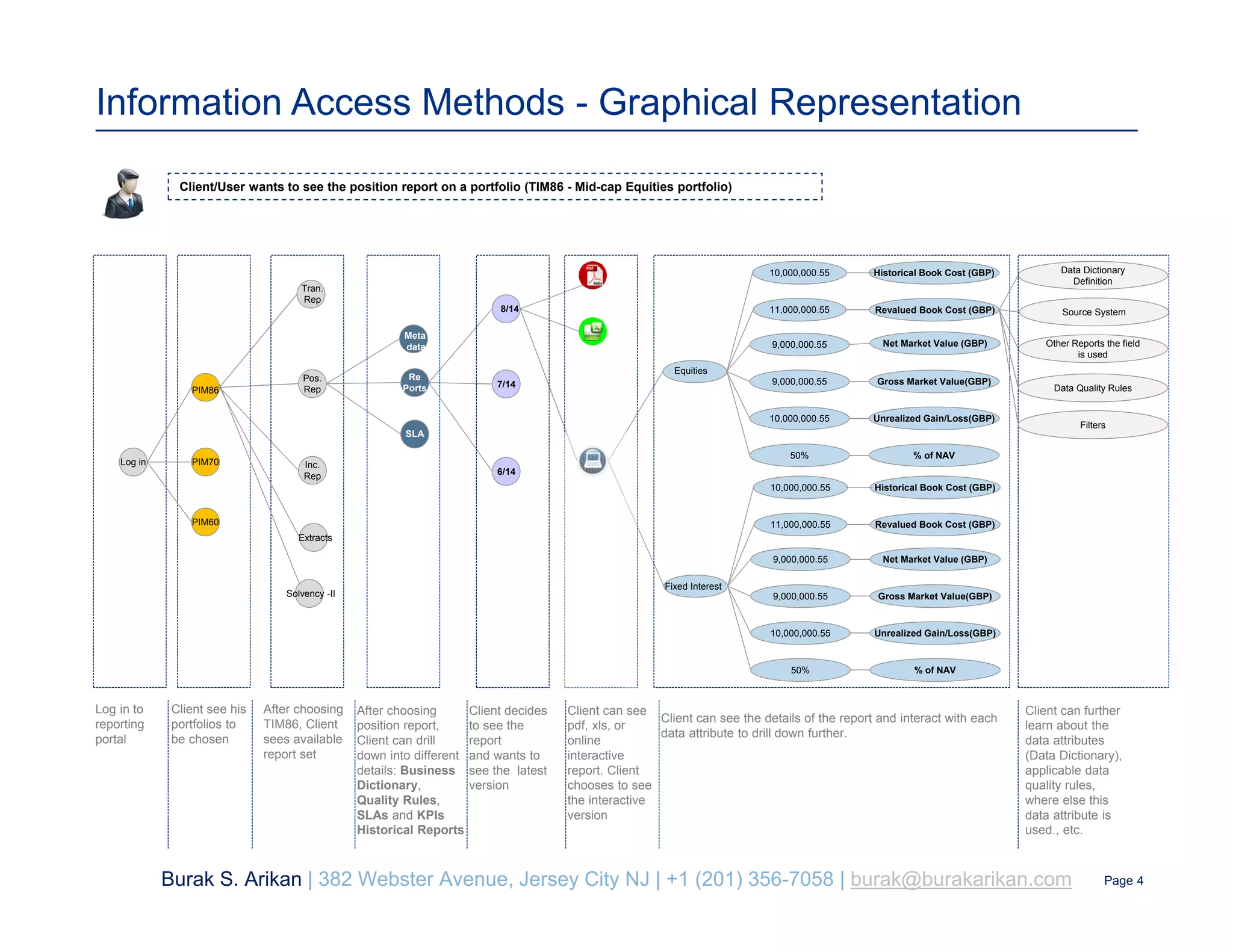 8/14
7/14
Tran.
Rep
6/14
PIM86
Data Dictionary
Definition
Other Reports the field
is used
Source System
Information Access Methods - Graphical Representation
Client/User wants to see the position report on a portfolio (TIM86 - Mid-cap Equities portfolio)
Pos.
Rep
Inc.
Rep
PIM70
PIM60
Log in
Log in to
reporting
portal
Client see his
portfolios to
be chosen
After choosing
TIM86, Client
sees available
report set
Meta
data
Re
Ports
SLA
After choosing
position report,
Client can drill
down into different
details: Business
Dictionary,
Quality Rules,
SLAs and KPIs
Historical Reports
Client decides
to see the
report
and wants to
see the latest
version
Equities
10,000,000.55 Historical Book Cost (GBP)
11,000,000.55 Revalued Book Cost (GBP)
9,000,000.55 Net Market Value (GBP)
9,000,000.55 Gross Market Value(GBP)
10,000,000.55 Unrealized Gain/Loss(GBP)
50% % of NAV
Fixed Interest
10,000,000.55 Historical Book Cost (GBP)
11,000,000.55 Revalued Book Cost (GBP)
9,000,000.55 Net Market Value (GBP)
9,000,000.55 Gross Market Value(GBP)
10,000,000.55 Unrealized Gain/Loss(GBP)
50% % of NAV
Client can see
pdf, xls, or
online
interactive
report. Client
chooses to see
the interactive
version
Client can see the details of the report and interact with each
data attribute to drill down further.
Client can further
learn about the
data attributes
(Data Dictionary),
applicable data
quality rules,
where else this
data attribute is
used., etc.
Data Quality Rules
Filters
Extracts
Solvency -II
Burak S. Arikan | 382 Webster Avenue, Jersey City NJ | +1 (201) 356-7058 | burak@burakarikan.com Page 4
 