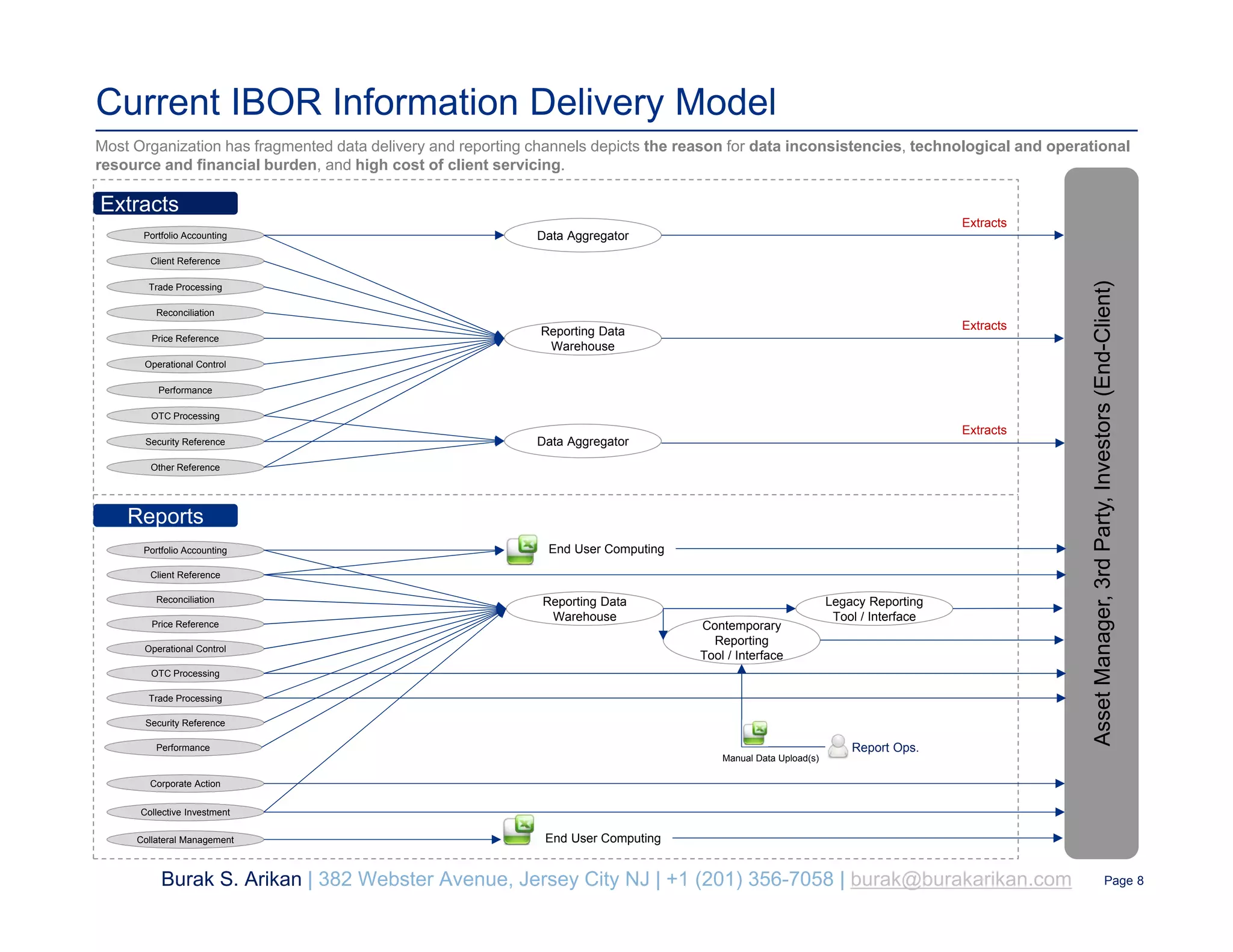 Current IBOR Information Delivery Model
Most Organization has fragmented data delivery and reporting channels depicts the reason for data inconsistencies, technological and operational
resource and financial burden, and high cost of client servicing.
Security Reference
OTC Processing
Other Reference
Portfolio Accounting
Client Reference
Trade Processing
Extracts
Reconciliation
Price Reference
Operational Control
Data Aggregator
Reporting Data
Warehouse
Data Aggregator
AssetManager,3rdParty,Investors(End-Client)
Extracts
OTC Processing
Portfolio Accounting
Reconciliation
Trade Processing
Client Reference
Price Reference
Operational Control
Reporting Data
Warehouse
Contemporary
Reporting
Tool / Interface
Report Ops.
Corporate Action
Collective Investment
Extracts
Reports
Burak S. Arikan | 382 Webster Avenue, Jersey City NJ | +1 (201) 356-7058 | burak@burakarikan.com Page 8
Performance
Extracts
Collateral Management End User Computing
End User Computing
Security Reference
Performance
Legacy Reporting
Tool / Interface
Manual Data Upload(s)
 