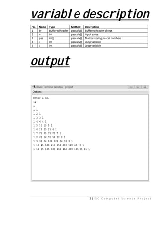 varia
No. Name Type
1 br Buffere
2 n int
3 pas int[]
4 i int
5 j int
outpu
2 | I S C C o m p u t
able descr
Method Description
edReader pascalw() BufferedReader object
pascalw() Input value
pascalw() Matrix storing pascal num
pascalw() Loop variable
pascalw() Loop variable
ut
e r S c i e n c e P r o j e c t
ription
mbers
 