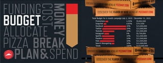 3232
BUDGET
PIZZA BREAK
SPENDSPEND
ALLOCATECOST
FUNDING
MONEYPLAN&
Promotions 4.35% $5,002,500
Snapchat 0.65% $747,500
Facebook 20% $23,000,000
Twitter 20% $23,000,000
Youtube 10% $11,500,000
Instagram 5% $5,750,000
Spotify 10% $11,500,000
Pandora 10% $11,500,000
Hulu 10% $11,500,000
Search Retargeting 10% $11,500,000
Totals 100% $115,000,000
Total Budget for 6 month campaign July 1, 2015 - December 31, 2015
 