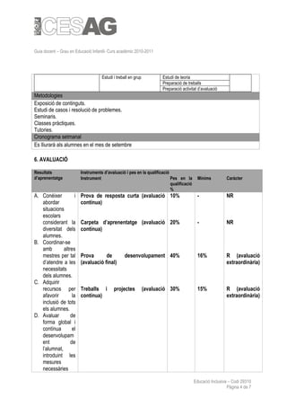 Guia docent – Grau en Educació Infantil- Curs acadèmic 2010-2011




                                    Estudi i treball en grup          Estudi de teoria
                                                                      Preparació de treballs
                                                                      Preparació activitat d’avaluació
Metodologies
Exposició de continguts.
Estudi de casos i resolució de problemes.
Seminaris.
Classes pràctiques.
Tutories.
Cronograma setmanal
Es lliurarà als alumnes en el mes de setembre

6. AVALUACIÓ

Resultats                Instruments d’avaluació i pes en la qualificació
d’aprenentatge           Instrument                                       Pes en la       Mínims          Caràcter
                                                                          qualificació
                                                                          %
A. Conèixer          i   Prova de resposta curta (avaluació 10%                           -               NR
   abordar               contínua)
   situacions
   escolars
   considerant la        Carpeta d’aprenentatge (avaluació 20%                            -               NR
   diversitat dels       contínua)
   alumnes.
B. Coordinar-se
   amb        altres
   mestres per tal       Prova       de          desenvolupament 40%                      16%             R (avaluació
   d’atendre a les       (avaluació final)                                                                extraordinària)
   necessitats
   dels alumnes.
C. Adquirir
   recursos per          Treballs i        projectes           (avaluació 30%             15%             R (avaluació
   afavorir        la    contínua)                                                                        extraordinària)
   inclusió de tots
   els alumnes.
D. Avaluar        de
   forma global i
   contínua        el
   desenvolupam
   ent            de
   l’alumnat,
   introduint les
   mesures
   necessàries

                                                                                         Educació Inclusiva – Codi 29310
                                                                                                           Pàgina 4 de 7
 