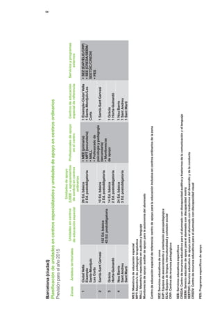 54




Barcelona (ciudad)
Planificación de unidades en centros especializados y unidades de apoyo en centros ordinarios
Previsión para el año 2015
                                                                    Unidades de apoyo
                                        Unidades en centros       (USEE + agrupamientos        Profesionales de apoyo       Centros de educación     Servicios y programas
 Zonas      Ámbitos territoriales
                                       de educación especial       de sordos) en centros            en el centro            especial de referencia          externos
                                                                        ordinarios
    1      Ciutat Vella                                           26 Ed. básica                • MEE (primaria)            1 Eixample-Ciutat Vella   • SEZ (EAP/ELIC/CRP)
           Eixample                                               2 Ed. postobligatoria        • MPT (secundaria)          1 Sants-Montjuïc/Les      • SEE (CREDA/SEEM/
           Sants-Montjuïc                                                                      • MALL                      Corts                     SEETDIC/CREDV)
           Les Corts                                                                           • Profesorado de                                      • PES
                                                                                               psicología y pedagogía
    2      Sarrià-Sant Gervasi                                    10 Ed. básica                                            1 Sarrià-Sant Gervasi
                                      152 Ed. básica                                           (secundaria)
                                                                  2 Ed. postobligatoria
                                      43 Ed. postobligatoria                                   • Monitores/as
    3      Gràcia                                                 14 Ed. básica                de apoyo                    1 Gràcia
           Horta-Guinardó                                         2 Ed. postobligatoria                                    1 Horta-Guinardó
    4      Nou Barris                                             24 Ed. básica                                            1 Nou Barris
           Sant Andreu                                            3 Ed. postobligatoria                                    1 Sant Andreu
           Sant Martí                                                                                                      1 Sant Martí

MEE: Maestro/a de educación especial
MPT: Maestro/a de pedagogía terapéutica
MALL: Maestro/a especialista en audición y lenguaje
Monitores/as de apoyo: auxiliar de apoyo para la autonomía del alumnado

Centro de educación especial de referencia: centro de apoyo para la educación inclusiva en centros ordinarios de la zona

SEZ: Servicios educativos de zona
EAP: Equipos de asesoramiento y orientación psicopedagógica
ELIC: Equipos de lengua, interculturalidad y cohesión social
CRP: Centros de recursos pedagógicos

SEE: Servicios educativos específicos
CREDA: Centro de recursos educativos para el alumnado con discapacidad auditiva y trastornos de la comunicación y el lenguaje
SEEM: Servicio educativo de apoyo para el alumnado con discapacidad motriz
SEETDIC: Servicio educativo de apoyo para el alumnado con trastornos del desarrollo y de la conducta
CREDV: Centro de recursos educativos para el alumnado con discapacidad visual

PES: Programas específicos de apoyo
 