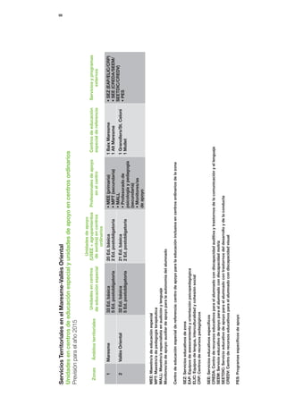 58




Servicios Territoriales en el Maresme-Vallès Oriental
Unidades en centros de educación especial y unidades de apoyo en centros ordinarios
Previsión para el año 2015
                                                                    Unidades de apoyo
                                        Unidades en centros       (USEE + agrupamientos        Profesionales de apoyo       Centros de educación     Servicios y programas
  Zonas      Ámbitos territoriales
                                       de educación especial       de sordos) en centros            en el centro            especial de referencia          externos
                                                                        ordinarios
    1       Maresme                   33 Ed. básica               20 Ed. básica                • MEE (primaria)            1 Baix Maresme            • SEZ (EAP/ELIC/CRP)
                                      5 Ed. postobligatoria       2 Ed. postobligatoria        • MPT (secundaria)          1 Alt Maresme             • SEE (CREDA/SEEM/
                                                                                               • MALL                                                SEETDIC/CREDV)
    2       Vallès Oriental           32 Ed. básica               21 Ed. básica                                            1 Granollers/St. Celoni
                                                                                               • Profesorado de                                      • PES
                                      5 Ed. postobligatoria       2 Ed. postobligatoria                                    1 Mollet
                                                                                               psicología y pedagogía
                                                                                               (secundaria)
                                                                                               • Monitores/as
                                                                                               de apoyo

MEE: Maestro/a de educación especial
MPT: Maestro/a de pedagogía terapéutica
MALL: Maestro/a especialista en audición y lenguaje
Monitores/as de apoyo: auxiliar de apoyo para la autonomía del alumnado

Centro de educación especial de referencia: centro de apoyo para la educación inclusiva en centros ordinarios de la zona

SEZ: Servicios educativos de zona
EAP: Equipos de asesoramiento y orientación psicopedagógica
ELIC: Equipos de lengua, interculturalidad y cohesión social
CRP: Centros de recursos pedagógicos

SEE: Servicios educativos específicos
CREDA: Centro de recursos educativos para el alumnado con discapacidad auditiva y trastornos de la comunicación y el lenguaje
SEEM: Servicio educativo de apoyo para el alumnado con discapacidad motriz
SEETDIC: Servicio educativo de apoyo para el alumnado con trastornos del desarrollo y de la conducta
CREDV: Centro de recursos educativos para el alumnado con discapacidad visual

PES: Programas específicos de apoyo
 
