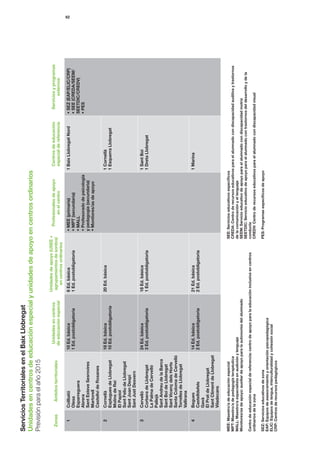 Servicios Territoriales en el Baix Llobregat
Unidades en centros de educación especial y unidades de apoyo en centros ordinarios
Previsión para el año 2015
                                                                            Unidades de apoyo (USEE +
                                               Unidades en centros                                         Profesionales de apoyo           Centros de educación         Servicios y programas
  Zonas         Ámbitos territoriales                                        agrupamientos de sordos)
                                              de educación especial                                             en el centro                especial de referencia              externos
                                                                               en centros ordinarios
                                                                                                                                                                                                    62




     1      Collbató                        10 Ed. básica                   6 Ed. básica                 • MEE (primaria)                  1 Baix Llobregat Nord       • SEZ (EAP/ELIC/CRP)
            Olesa                           1 Ed. postobligatoria           1 Ed. postobligatoria        • MPT (secundaria)                                            • SEE (CREDA/SEEM/
            Esparreguera                                                                                 • MALL                                                        SEETDIC/CREDV)
            Abrera                                                                                       • Profesorado de psicología                                   • PES
            Sant Esteve Sesrovires                                                                       y pedagogía (secundaria)
            Martorell                                                                                    • Monitores/as de apoyo
            Castellví de Rosanes
     2      Cornellà                        18 Ed. básica                   20 Ed. básica                                                  1 Cornellà
            Esplugues de Llobregat          10 Ed. postobligatoria                                                                         1 Esquerra Llobregat
            Molins de Rei
            El Papiol
            Sant Feliu de Llobregat
            Sant Joan Despí
            Sant Just Desvern
     3      Cervelló                        24 Ed. básica                   18 Ed. básica                                                  1 Sant Boi
            Corbera de Llobregat            3 Ed. postobligatoria           1 Ed. postobligatoria                                          1 Dreta Llobregat
            La Palma de Cervelló
            Pallejà
            Sant Andreu de la Barca
            Sant Boi de Llobregat
            Sant Vicenç dels Horts
            Santa Coloma de Cervelló
            Torrelles de Llobregat
            Vallirana
     4      Begues                          14 Ed. básica                   21 Ed. básica                                                  1 Marina
            Castelldefels                   2 Ed. postobligatoria           2 Ed. postobligatoria
            Gavà
            El Prat de Llobregat
            Sant Climent de Llobregat
            Viladecans

MEE: Maestro/a de educación especial                                                                 SEE: Servicios educativos específicos
MPT: Maestro/a de pedagogía terapéutica                                                              CREDA: Centro de recursos educativos para el alumnado con discapacidad auditiva y trastornos
MALL: Maestro/a especialista en audición y lenguaje                                                  de la comunicación y el lenguaje
Monitores/as de apoyo: auxiliar de apoyo para la autonomía del alumnado                              SEEM: Servicio educativo de apoyo para el alumnado con discapacidad motriz
                                                                                                     SEETDIC: Servicio educativo de apoyo para el alumnado con trastornos del desarrollo y de la
Centro de educación especial de referencia: centro de apoyo para la educación inclusiva en centros   conducta
ordinarios de la zona                                                                                CREDV: Centro de recursos educativos para el alumnado con discapacidad visual

SEZ: Servicios educativos de zona                                                                    PES: Programas específicos de apoyo
EAP: Equipos de asesoramiento y orientación psicopedagógica
ELIC: Equipos de lengua, interculturalidad y cohesión social
CRP: Centros de recursos pedagógicos
 