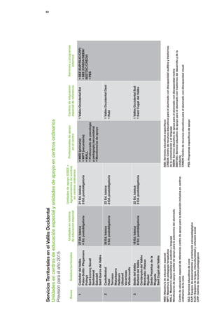 64




Servicios Territoriales en el Vallès Occidental
Unidades en centros de educación especial y unidades de apoyo en centros ordinarios
Previsión para el año 2015
                                                                            Unidades de apoyo (USEE +
                                               Unidades en centros                                         Profesionales de apoyo           Centros de educación         Servicios y programas
  Zonas         Ámbitos territoriales                                        agrupamientos de sordos)
                                              de educación especial                                             en el centro                especial de referencia              externos
                                                                               en centros ordinarios
     1      Castellar del Vallès            27 Ed. básica                   21 Ed. básica                • MEE (primaria)                  1 Vallès Occidental Est     • SEZ (EAP/ELIC/CRP)
            Palau-Solità i Plegamans        4 Ed. postobligatoria           3 Ed. postobligatoria        • MPT (secundaria)                                            • SEE (CREDA/SEEM/
            Polinyà                                                                                      • MALL                                                        SEETDIC/CREDV)
            Sant Llorenç Savall                                                                          • Profesorado de psicología                                   • PES
            Sentmenat                                                                                    y pedagogía (secundaria)
            Sabadell                                                                                     • Monitores/as de apoyo
            Sant Quirze del Vallès
     2      Castellbisbal                   38 Ed. básica                   22 Ed. básica                                                  1 Vallès Occidental Oest
            Rubí                            5 Ed. postobligatoria           3 Ed. postobligatoria                                          1 Rubí
            Terrassa
            Matadepera
            Rellinars
            Ullastrell
            Vacarisses
            Viladecavalls
     3      Badia del Vallès                18 Ed. básica                   22 Ed. básica                                                  1 Vallès Occidental Sud
            Barberà del Vallès              6 Ed. postobligatoria           3 Ed. postobligatoria                                          1 Sant Cugat del Vallès
            Cerdanyola del Vallès
            Montcada i Reixac
            Ripollet
            Santa Perpètua de la
            Mogoda
            Sant Cugat del Vallès

MEE: Maestro/a de educación especial                                                                 SEE: Servicios educativos específicos
MPT: Maestro/a de pedagogía terapéutica                                                              CREDA: Centro de recursos educativos para el alumnado con discapacidad auditiva y trastornos
MALL: Maestro/a especialista en audición y lenguaje                                                  de la comunicación y el lenguaje
Monitores/as de apoyo: auxiliar de apoyo para la autonomía del alumnado                              SEEM: Servicio educativo de apoyo para el alumnado con discapacidad motriz
                                                                                                     SEETDIC: Servicio educativo de apoyo para el alumnado con trastornos del desarrollo y de la
Centro de educación especial de referencia: centro de apoyo para la educación inclusiva en centros   conducta
ordinarios de la zona                                                                                CREDV: Centro de recursos educativos para el alumnado con discapacidad visual

SEZ: Servicios educativos de zona                                                                    PES: Programas específicos de apoyo
EAP: Equipos de asesoramiento y orientación psicopedagógica
ELIC: Equipos de lengua, interculturalidad y cohesión social
CRP: Centros de recursos pedagógicos
 