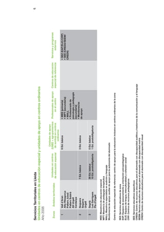 67




Servicios Territoriales en Lleida
Unidades en centros de educación especial y unidades de apoyo en centros ordinarios
Año 2008
                                                                    Unidades de apoyo
                                        Unidades en centros       (USEE + agrupamientos        Profesionales de apoyo      Centros de educación      Servicios y programas
 Zonas      Ámbitos territoriales
                                       de educación especial       de sordos) en centros            en el centro           especial de referencia           externos
                                                                        ordinarios
    1      Vall d’Aran                                            9 Ed. básica                 • MEE (primaria)                                     • SEZ (EAP/ELIC/CRP)
           Alta Ribagorça                                                                      • MPT (secundaria)                                   • SEE (CREDA/SEEM/
           Pallars Jussà                                                                       • MALL                                               CREDV)
           Pallars Sobirà                                                                      • Profesorado de
           Alt Urgell                                                                          psicología y pedagogía
           Cerdanya                                                                            (secundaria)
                                                                                               • Monitores/as
    2      Noguera                    7 Ed. básica                3 Ed. básica
                                                                                               de apoyo
           Segarra
           Urgell
    3      Segrià                     30 Ed. básica               5 Ed. básica
           Les Garrigues              10 Ed. postobligatoria      1 Ed. postobligatoria
           Pla d’Urgell

MEE: Maestro/a de educación especial
MPT: Maestro/a de pedagogía terapéutica
MALL: Maestro/a especialista en audición y lenguaje
Monitores/as de apoyo: auxiliar de apoyo para la autonomía del alumnado

Centro de educación especial de referencia: centro de apoyo para la educación inclusiva en centros ordinarios de la zona

SEZ: Servicios educativos de zona
EAP: Equipos de asesoramiento y orientación psicopedagógica
ELIC: Equipos de lengua, interculturalidad y cohesión social
CRP: Centros de recursos pedagógicos

SEE: Servicios educativos específicos
CREDA: Centro de recursos educativos para el alumnado con discapacidad auditiva y trastornos de la comunicación y el lenguaje
SEEM: Servicio educativo de apoyo para el alumnado con discapacidad motriz
CREDV: Centro de recursos educativos para el alumnado con discapacidad visual
 