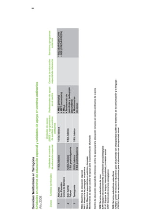 69




Servicios Territoriales en Tarragona
Unidades en centros de educación especial y unidades de apoyo en centros ordinarios
Año 2008
                                                                    Unidades de apoyo
                                        Unidades en centros       (USEE + agrupamientos        Profesionales de apoyo      Centros de educación      Servicios y programas
 Zonas      Ámbitos territoriales
                                       de educación especial       de sordos) en centros            en el centro           especial de referencia           externos
                                                                        ordinarios
    1      Alt Camp                   11 Ed. básica               15 Ed. básica                • MEE (primaria)                                     • SEZ (EAP/ELIC/CRP)
           Baix Penedès                                                                        • MPT (secundaria)                                   • SEE (CREDA/CREDV)
           Conca de Barberà                                                                    • MALL
                                                                                               • Profesorado de
    2      Baix Camp                  12 Ed. básica               6 Ed. básica
                                                                                               psicología y pedagogía
           Priorat                    3 Ed. postobligatoria
                                                                                               (secundaria)
    3      Tarragonès                 28 Ed. básica               3 Ed. básica                 • Monitores/as
                                      8 Ed. postobligatoria                                    de apoyo

MEE: Maestro/a de educación especial
MPT: Maestro/a de pedagogía terapéutica
MALL: Maestro/a especialista en audición y lenguaje
Monitores/as de apoyo: auxiliar de apoyo para la autonomía del alumnado

Centro de educación especial de referencia: centro de apoyo para la educación inclusiva en centros ordinarios de la zona

SEZ: Servicios educativos de zona
EAP: Equipos de asesoramiento y orientación psicopedagógica
ELIC: Equipos de lengua, interculturalidad y cohesión social
CRP: Centros de recursos pedagógicos

SEE: Servicios educativos específicos
CREDA: Centro de recursos educativos para el alumnado con discapacidad auditiva y trastornos de la comunicación y el lenguaje
CREDV: Centro de recursos educativos para el alumnado con discapacidad visual
 