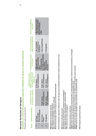 70




Servicios Territoriales en Tarragona
Unidades en centros de educación especial y unidades de apoyo en centros ordinarios
Previsión para el año 2015
                                                                    Unidades de apoyo
                                       Unidades en centros        (USEE + agrupamientos       Profesionales de apoyo        Centros de educación     Servicios y programas
 Zonas      Ámbitos territoriales
                                      de educación especial        de sordos) en centros           en el centro             especial de referencia          externos
                                                                        ordinarios
    1      Alt Camp                                              27 Ed. básica                • MEE (primaria)             1 Alt Camp/Baix           • SEZ (EAP/ELIC/CRP)
           Baix Penedès                                          3 Ed. postobligatoria        • MPT (secundaria)           Penedès/Conca             • SEE (CREDA/SEEM/
           Conca de Barberà                                                                   • MALL                       de Barberà                SEETDIC/CREDV)
                                                                                              • Profesorado de                                       • PES
    2      Baix Camp                  12 Ed. básica              12 Ed. básica                                             1 Baix Camp/Priorat
                                                                                              psicología y pedagogía
           Priorat                    3 Ed. postobligatoria      2 Ed. postobligatoria
                                                                                              (secundaria)
    3      Tarragonès                 25 Ed. básica              18 Ed. básica                • Monitores/as               2 Tarragonès
                                      7 Ed. postobligatoria      2 Ed. postobligatoria        de apoyo

MEE: Maestro/a de educación especial
MPT: Maestro/a de pedagogía terapéutica
MALL: Maestro/a especialista en audición y lenguaje
Monitores/as de apoyo: auxiliar de apoyo para la autonomía del alumnado

Centro de educación especial de referencia: centro de apoyo para la educación inclusiva en centros ordinarios de la zona

SEZ: Servicios educativos de zona
EAP: Equipos de asesoramiento y orientación psicopedagógica
ELIC: Equipos de lengua, interculturalidad y cohesión social
CRP: Centros de recursos pedagógicos

SEE: Servicios educativos específicos
CREDA: Centro de recursos educativos para el alumnado con discapacidad auditiva y trastornos de la comunicación y el lenguaje
SEEM: Servicio educativo de apoyo para el alumnado con discapacidad motriz
SEETDIC: Servicio educativo de apoyo para el alumnado con trastornos del desarrollo y de la conducta
CREDV: Centro de recursos educativos para el alumnado con discapacidad visual

PES: Programas específicos de apoyo
 