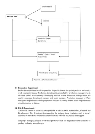 F. Production Department:
Production department is sole responsible for production of the quality products and quality
work practice in factory. Production department is controlled by production manager who is
in direct contact with company's managing director. Under production manager there are
quality assurance department manager and store manager. Production manager or Plant
manager is responsible for managing human resource in factory and he is also responsible for
recruiting people in factory.
G. R & D Department:
Actually in Amtech it is not R & D department, it is FR & D i.e. Formulation , Research and
Development. This department is responsible for studying those products which is already
available in market and develop its composition and establish the product and suggest
company's managing director about those products which can be produced and is feasible to
produce by having some changes.
AMTECH MED
Chemist Store
Stockists
Hospitals ( Target
Customers)
Doctor's Clinics ( Target
Customers)
Patients (End Consumers)
Figure 4.1: Distribution Channel
 