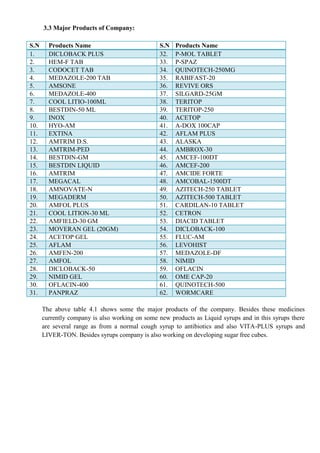 3.3 Major Products of Company:
S.N Products Name S.N Products Name
1. DICLOBACK PLUS 32. P-MOL TABLET
2. HEM-F TAB 33. P-SPAZ
3. CODOCET TAB 34. QUINOTECH-250MG
4. MEDAZOLE-200 TAB 35. RABIFAST-20
5. AMSONE 36. REVIVE ORS
6. MEDAZOLE-400 37. SILGARD-25GM
7. COOL LITIO-100ML 38. TERITOP
8. BESTDIN-50 ML 39. TERITOP-250
9. INOX 40. ACETOP
10. HYO-AM 41. A-DOX 100CAP
11. EXTINA 42. AFLAM PLUS
12. AMTRIM D.S. 43. ALASKA
13. AMTRIM-PED 44. AMBROX-30
14. BESTDIN-GM 45. AMCEF-100DT
15. BESTDIN LIQUID 46. AMCEF-200
16. AMTRIM 47. AMCIDE FORTE
17. MEGACAL 48. AMCOBAL-1500DT
18. AMNOVATE-N 49. AZITECH-250 TABLET
19. MEGADERM 50. AZITECH-500 TABLET
20. AMFOL PLUS 51. CARDILAN-10 TABLET
21. COOL LITION-30 ML 52. CETRON
22. AMFIELD-30 GM 53. DIACID TABLET
23. MOVERAN GEL (20GM) 54. DICLOBACK-100
24. ACETOP GEL 55. FLUC-AM
25. AFLAM 56. LEVOHIST
26. AMFEN-200 57. MEDAZOLE-DF
27. AMFOL 58. NIMID
28. DICLOBACK-50 59. OFLACIN
29. NIMID GEL 60. OME CAP-20
30. OFLACIN-400 61. QUINOTECH-500
31. PANPRAZ 62. WORMCARE
The above table 4.1 shows some the major products of the company. Besides these medicines
currently company is also working on some new products as Liquid syrups and in this syrups there
are several range as from a normal cough syrup to antibiotics and also VITA-PLUS syrups and
LIVER-TON. Besides syrups company is also working on developing sugar free cubes.
 