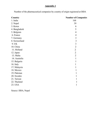 Appendix 1
Number of the pharmaceutical companies by country of origin registered at DDA
Country Number of Companies
1. India 168
2. Nepal 39
3. Korea 6
4. Bangladesh 5
5. Belgium 4
6. France 4
7. Germany 3
8. Switzerland 3
9. UK 3
10. China 2
11. Holland 2
12. Japan 2
13. Malta 2
14. Australia 1
15. Bulgaria 1
16. Italy 1
17. Malaysia 1
18. Mexico 1
19. Pakistan 1
20. Sweden 1
21. Taiwan 1
22. Thailand 1
23. USA 1
Source: DDA, Nepal
 