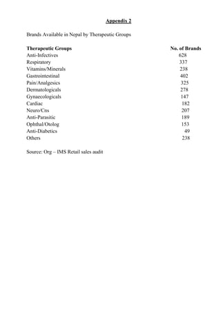 Appendix 2
Brands Available in Nepal by Therapeutic Groups
Therapeutic Groups No. of Brands
Anti-Infectives 628
Respiratory 337
Vitamins/Minerals 238
Gastrointestinal 402
Pain/Analgesics 325
Dermatologicals 278
Gynaecologicals 147
Cardiac 182
Neuro/Cns 207
Anti-Parasitic 189
Ophthal/Otolog 153
Anti-Diabetics 49
Others 238
Source: Org – IMS Retail sales audit
 