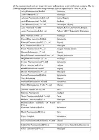 all the pharmaceutical units are in private sector and registered as private limited company. The list
of recognized pharmaceutical units along with their location is presented in Table No, 1.6.1.
Alive Pharmaceutical Pvt.Ltd Biratnagar
Amtech Med Pvt.Ltd Biratnagar
Alliance Pharmaceuticals Pvt. Ltd Simra, Birgunj
Amie Pharmaceuticals Pvt.Ltd Janakpur
Apex Pharmaceuticals Pvt.Ltd Parwanipur, Birgunj
Arya Pharmalab Pvt.Ltd Rampur, Kokani, Parwanipur, Birgunj
Asian Pharmaceuticals Pvt. Ltd. Padsari, VDC-9 Rupendehi, Bhairahawa
Birat Pharma Lab Pvt. Ltd Biratnagar
Chemi Drug Industries Pvt.Ltd Kathmandu
Concept Pharmaceutical (N) Pvt.Ltd Birgunj
CTL Pharmaceutical Pvt.Ltd Bhaktapur
Curex Pharmaceutical Pvt,Ltd Janagal, Benepa, Kavera
Danium Laboratories (P) Ltd. Birgunj
Deurali-Janata Pharmaceuticals Pvt. Ltd. Dhapasi,Kathmandu
Dingla Pharmaceuticals (P) Ltd Biratnagar
Everest Pharmaceuticals Pvt. Ltd Kathmandu
Florid Laboratories Pvt.Ltd Lalitpur
G.D Pharmaceutical Pvt.Ltd Birgunj
Hukum Pharmaceutical Pvt.Ltd Bhaktapur
Lomus Pharmaceutical Pvt.Ltd Kathmandu
Mark Laboratory Thankot
Maruti Pharmaceuticals Pvt.Ltd Kathmandu
Manoj Pharmaceutical Works Pvt.Ltd Dharan
National Health Care Pvt.Ltd Bara
National Pharmachem Janakpur
Nepal Pharmaceuticals Lab Pvt.Ltd Parsa
Ominica Laboratories Pvt.Ltd Bhaktapur
Pharmaceutical Company of Nepal
Pvt.Ltd
Bara
Pharmaco Industries Pvt.Ltd Kathmandu
Quest Pharmaceutical Pvt.Ltd Bara
Royal Drug Ltd. Kathmandu
Shiv Pharmaceutical Laboratories Pvt.Ltd Dharan
Siddhartha Pharmaceutical Pvt.Ltd Madhyawaliya, Rupundehi, Bhairahawa
Simca Laboratories Pvt.Ltd Bhaktapur
 