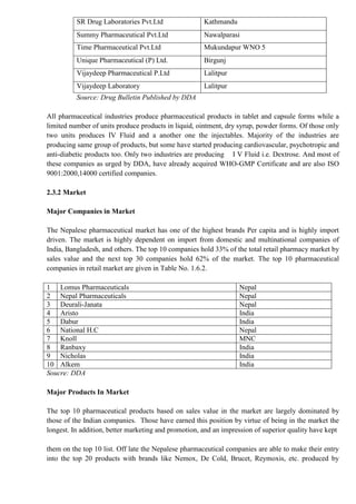 SR Drug Laboratories Pvt.Ltd Kathmandu
Summy Pharmaceutical Pvt.Ltd Nawalparasi
Time Pharmaceutical Pvt.Ltd Mukundapur WNO 5
Unique Pharmaceutical (P) Ltd. Birgunj
Vijaydeep Pharmaceutical P.Ltd Lalitpur
Vijaydeep Laboratory Lalitpur
Source: Drug Bulletin Published by DDA
All pharmaceutical industries produce pharmaceutical products in tablet and capsule forms while a
limited number of units produce products in liquid, ointment, dry syrup, powder forms. Of those only
two units produces IV Fluid and a another one the injectables. Majority of the industries are
producing same group of products, but some have started producing cardiovascular, psychotropic and
anti-diabetic products too. Only two industries are producing I V Fluid i.e. Dextrose. And most of
these companies as urged by DDA, have already acquired WHO-GMP Certificate and are also ISO
9001:2000,14000 certified companies.
2.3.2 Market
Major Companies in Market
The Nepalese pharmaceutical market has one of the highest brands Per capita and is highly import
driven. The market is highly dependent on import from domestic and multinational companies of
India, Bangladesh, and others. The top 10 companies hold 33% of the total retail pharmacy market by
sales value and the next top 30 companies hold 62% of the market. The top 10 pharmaceutical
companies in retail market are given in Table No. 1.6.2.
1 Lomus Pharmaceuticals Nepal
2 Nepal Pharmaceuticals Nepal
3 Deurali-Janata Nepal
4 Aristo India
5 Dabur India
6 National H.C Nepal
7 Knoll MNC
8 Ranbaxy India
9 Nicholas India
10 Alkem India
Soucre: DDA
Major Products In Market
The top 10 pharmaceutical products based on sales value in the market are largely dominated by
those of the Indian companies. Those have earned this position by virtue of being in the market the
longest. In addition, better marketing and promotion, and an impression of superior quality have kept
them on the top 10 list. Off late the Nepalese pharmaceutical companies are able to make their entry
into the top 20 products with brands like Nemox, De Cold, Brucet, Reymoxis, etc. produced by
 