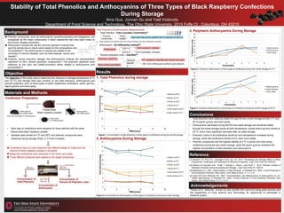 Stability of Total Phenolics and Anthocyanins of Three Types of Black Raspberry Confections
During Storage
Aina Guo, Junnan Gu and Yael Vodovotz
Department of Food Science and Technology, The Ohio State University, 2015 Fyffe Ct., Columbus, OH 43210
Background
[1] Howard L.R, Prior R.L, Liyanage R and Lay J.O. 2012. Processing and Storage Effect on Berry
Polyphenols: Challenges and Implication for Bioactive Properties. J Agr Food Chem 60: 6678-93.
[2] Kadivec M, Bornsek S.M, Polak T, Demsar L, Hribar J and Pozrl T. 2013. Phenolic Content of
Strawberry Spreads during processing and Storage. J Agr Food Chem 61: 9220-9.
[3] Waterhouse A.L. 2001. Determination of Total Phenolics. In Worlstad R.E, editor. Current Protocols in
Food Analytical Chemistry. New Jersey: John Wiley & Sons. I1.1.1-1.1.8
[4] Giusti M.M and Wrolstad R.E. 2001. Characterization and Measurement of Anthocyanins by UV-
Visible Spectroscopy. In Worlstad R.E, editor. Current Protocols in Food Analytical Chemistry. New
Jersey: John Wiley & Sons. F1.2.1-1.2.13
Thanks to Dr. Vodovotz, Junnan Gu and Jennifer Ahn-Jarvis for being great advisors and
the Department of Food Science and Technology for opportunity to participate in
research project.
• Total phenolics were relatively stable through the two-month storage at both 4 ºC and
25 ºin pectin gummy and hard candy.
• Anthocyanins decreased during the first two-week storage and remained stable
through the whole storage period at both temperature, except starch gummy stored at
25 ºC, which have significant decrease after six week storage.
• Polymeric colors of all confections stored at room temperature increased during
storage, while that confections stored at 4ºC were more stable
• Phenolic compounds had the highest stability at 4 ºC in pectin and hard candy
confections during the two-month storage, while the starch gummy remained the
highest concentration of total phenolics and anthocyanins
Figure 1. Concentration of total phenolics in three types of confections during two-month storage.
2. Anthocyanins During Storage
3. Polymeric Anthocyanins During Storage
Figure 3. Polymeric anthocyanins in three types of confections during two-month storage at 4 ºC.
Objective
Acknowledgements
Total Phenolics & Anthocyanins Measurements:
• Total Phenlics - Folin-ciocalteu Colorimetry[3]
 Gallic acid(with concentration of 50,100, 250 and 500mg/L) served as calibration standards
• Anthocyanin - pH-differential method[4]
• Percent polymeric color – bisulfite[4]
Materials and Methods
Hard candy
21% BRB powder
Pectin gummy
25% BRB powder
Starch gummy
40% BRB powder
Freeze-dried
Black raspberry powder
Confection Preparation
 Phenolic compounds, such as anthocyanins, proanthocyanidins and ellagitanins, are
recognized as the major components in black raspberries that have been linked to
the chronic disease prevention.
 Anthocyanin compounds are the common pigment in berries that
give the berries blue to black colors based on the compositions and
concentration[1].The anthocyanins in berries are related to the
prevention of chronic disease, such as heart disease, cancer and
obesity[1].
 However, during long-term storage, the anthocyanins undergo the polymerization
reactions[1] to form colored polymeric compounds.[2] The polymeric pigments have
influence on the color and health-promotion ability related to anthocyanins and
procyanidins.[1]
The objective of this study was to determine the influence of storage temperature (4 ºC
and 25 ºC) and storage time (two months) on the total phenolics, anthocyanins and
percent polymeric color of three types of black raspberries confections: pectin gummy,
starch gummy and hard candy.
• Each type of confections were prepared for three batches with the same
freeze-dried black raspberry powder.
• Samples were stored at 4 ºC and 25ºC and phenolic compounds were
measured during storage (fresh, 2, 4 6 and 8 weeks).
 Confections were cut and measured with different weight to make sure the
amount of black raspberry powder is the same
 Measured confections were dissolved in 5% formic acid water
 Three different protocols were applied to the target compounds
Concentration of
Percent of Polymeric color
Concentration of
Anthocyanin
Concentration of
Total Phenolics
512.5nm
700 nm
λvis-max=512.5nm
420 nm765 nm
Results
5
10
15
20
25
30
35
0 2 4 6 8 10
Totalphenolics(mg/g)
TIME(weeks)
Starch at 25°C
Starch at 4°C
Pectin at 25°C
Pectin at 4°C
Hard candy at 25°C
Hard candy at 4°C
1. Total Phenolics during storage
4
5
6
7
8
9
10
11
12
13
14
0 2 4 6 8 10
Totalphenolics(mg/g)
TIME(weeks)
Starch at 25°C
Starch at 4°C
Pectin at 25°C
Pectin at 4°C
Hard candy at 25°C
Hard candy at 4°C
Figure 2.Concentration of anthocyanins in three types of confections during two-month storage.
Conclusions
Reference
*Citric acid was added in Pectin gummy.
Phenolic
compounds
Polymeric color(PC)
Mono-anthocyanin(MA)
Sodium
Bisulfit
e
PC: resisted to bisulfite and remain red color
MA: form anthocyanin-sulfonic acid adducts
pH=1.0
pH=4.5
Form oxonium: colored
Anthocyanin
Form hemiketel: colorless
Redox
reagent
Blue color that can be qualified with a maximum at 765 nm
4
6
8
10
12
14
16
18
20
22
0 1 2 3 4 5 6 7 8 9
%Polymericcolor
Time(weeks)
Starch gummy
Pectin gummy
Hard candy
4
6
8
10
12
14
16
18
20
22
0 1 2 3 4 5 6 7 8 9
%Polymericcolor
Time(weeks)
Starch gummy
Pectin gummy
Hard candy
Figure 4. Polymeric anthocyanins in three types of confections during two-month storage at 25 ºC.
 