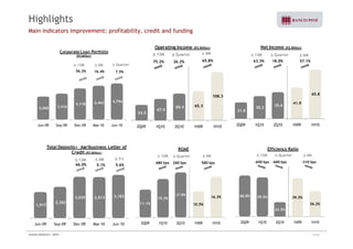 Highlights 
Main indicators improvement: profitability, credit and funding 
34.5 
Operating Income (R$ Million) 
D 12M D Quarter 
75.2% 26.2% 
47.9 
D 6M 
65.8% 
60.4 65.3 
108.3 
2Q09 1Q10 2Q10 1H09 1H10 
21.8 
Net Income (R$ Million) 
D 12M D Quarter 
63.3% 18.0% 
30.2 
35.6 
D 6M 
57.1% 
41.9 
65.8 
2Q09 1Q10 2Q10 1H09 1H10 
Corporate Loan Portfolio 
3,068 3,416 
(R$ Million) 
D 12M D 6M 
D Quarter 
56.3% 16.4% 
7.5% 
4,118 4,462 4,794 
Jun-09 Sep-09 Dec-09 Mar-10 Jun-10 
D 12M D Quarter 
-650 bps -600 bps 
40.0% 39.5% 
Efficiency Ratio 
33.5% 
D 6M 
-310 bps 
39.3% 
36.2% 
2Q09 1Q10 2Q10 1H09 1H10 
11.1% 
D 12M D Quarter 
680 bps 260 bps 
15.3% 
ROAE 
17.9% 
D 6M 
580 bps 
10.5% 
16.3% 
2Q09 1Q10 2Q10 1H09 1H10 
1,917 
Total Deposits+ Agribusiness Letter of 
2,302 
Credit (R$ Million) 
D 12M D 6M 
D Tri 
66.0% 5.1% 
5.6% 
3,029 3,013 3,183 
Jun-09 Sep-09 Dec-09 Mar-10 Jun-10 
Investor Relations | 2Q10 13/35 
 