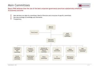 Main Committees 
Banco PINE believes that the use of the best corporate governance practices substantially enhances 
its business outcome 
Main decisions are taken by committees: Board of Directors and a structure of specific committees 
Non-stop exchange of knowledge and information 
Transparency 
Board of 
Directors 
FFiissccaall CCoouunncciill 
Audit 
Support 
Committee 
Treasury 
Committee 
(ALCO) 
National and 
Foreign Funding 
Products 
Committee 
Credit 
Committee 
Retail 
Committee 
Delinquency 
Committee 
Compliance 
and Basel 
Risk 
Committee 
Executive 
Committee 
Performance 
Evaluation 
Committee 
Ethics 
Committee 
IT 
Committee 
Human 
Resources 
Committee 
PINE 
Investimentos 
Committee 
Investor Relations | 2Q10 26/35 
 