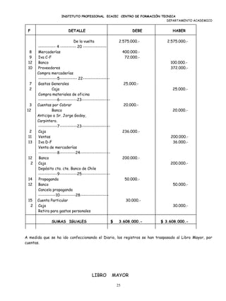 INSTITUTO PROFESIONAL ECACEC CENTRO DE FORMACIÓN TECNICA
                                                                        DEPARTAMENTO ACADEMICO


 F                      DETALLE                                    DEBE        HABER

                            De la vuelta                  2.575.000.-        2.575.000.-
      ----------- 4 ---------- 20 ---------------
  8   Mercaderías                                             400.000.-
  9   Iva C-F                                                  72.000.-
 12   Banco                                                                   100.000.-
 10   Proveedores                                                             372.000.-
      Compra mercaderías
      ------------5----------- 22-----------------
  7   Gastos Generales                                        25.000.-
  2           Caja                                                             25.000.-
      Compra materiales de oficina
      ------------6-----------23------------------
  3   Cuentas por Cobrar                                      20.000.-
 12           Banco                                                            20.000.-
      Anticipo a Sr. Jorge Godoy,
      Carpintero.
      ------------7-----------23------------------
  2   Caja                                                    236.000.-
 11   Ventas                                                                  200.000.-
 13   Iva D-F                                                                  36.000.-
      Venta de mercaderías
      ------------8----------24-------------------
 12    Banco                                                  200.000.-
  2   Caja                                                                    200.000.-
      Depósito cta. cte. Banco de Chile
      ------------9-----------25------------------
 14    Propaganda                                              50.000.-
 12   Banco                                                                     50.000.-
      Cancela propaganda
      -----------10----------28------------------
 15   Cuenta Particular                                        30.000.-
  2   Caja                                                                      30.000.-
      Retira para gastos personales

              SUMAS IGUALES                          $    3.608.000.-     $ 3.608.000.-



A medida que se ha ido confeccionando el Diario, los registros se han traspasado al Libro Mayor, por
cuentas.




                                       LIBRO         MAYOR

                                                         25
 