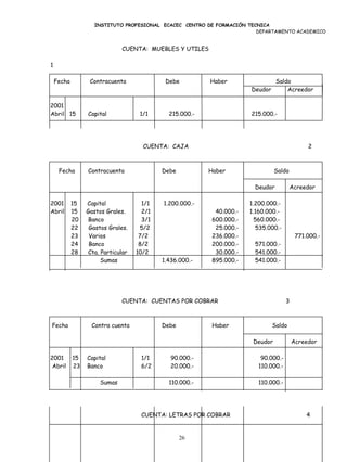 INSTITUTO PROFESIONAL ECACEC CENTRO DE FORMACIÓN TECNICA
                                                                        DEPARTAMENTO ACADEMICO


                              CUENTA: MUEBLES Y UTILES

1

    Fecha         Contracuenta              Debe         Haber               Saldo
                                                                      Deudor     Acreedor

2001
Abril 15         Capital            1/1      215.000.-                215.000.-




                                     CUENTA: CAJA                                             2



     Fecha       Contracuenta              Debe          Haber                  Saldo

                                                                       Deudor           Acreedor

2001        15   Capital             1/1   1.200.000.-                1.200.000.-
Abril       15   Gastos Grales.      2/1                   40.000.-   1.160.000.-
            20   Banco               3/1                  600.000.-     560.000.-
            22    Gastos Grales.    5/2                    25.000.-     535.000.-
            23    Varios            7/2                   236.000.-                       771.000.-
            24    Banco             8/2                   200.000.-    571.000.-
            28   Cta. Particular   10/2                    30.000.-    541.000.-
                      Sumas                1.436.000.-    895.000.-    541.000.-




                              CUENTA: CUENTAS POR COBRAR                             3



Fecha             Contra cuenta            Debe           Haber              Saldo

                                                                       Deudor            Acreedor

2001        15   Capital            1/1       90.000.-                    90.000.-
 Abril      23   Banco              6/2       20.000.-                   110.000.-

                      Sumas                  110.000.-                   110.000.-




                                    CUENTA: LETRAS POR COBRAR                                 4


                                                  26
 