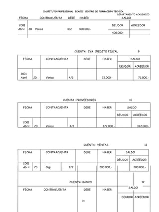 INSTITUTO PROFESIONAL ECACEC CENTRO DE FORMACIÓN TECNICA
                                                                            DEPARTAMENTO ACADEMICO
FECHA              CONTRACUENTA          DEBE      HABER                         SALDO

2001                                                                       DEUDOR        ACREEDOR
Abril    20    Varios                   4/2       400.000.-
                                                                           400.000.-




                                                CUENTA: IVA CREDITO FISCAL                      9

   FECHA                 CONTRACUENTA                DEBE        HABER                   SALDO

                                                                                DEUDOR        ACREEDOR

 2001
 Abril        20         Varias          4/2                    72.000.-                        72.000.-




                                     CUENTA : PROVEEDORES                               10

   FECHA                 CONTRACUENTA                DEBE        HABER                 SALDO

                                                                              DEUDOR         ACREEDOR

   2001
   Abril      20         Varias           4/2                    372.000.-                     372.000.-




                                                     CUENTA: VENTAS                                  11

   FECHA                 CONTRACUENTA                DEBE        HABER                 SALDO

                                                                              DEUDOR         ACREEDOR
   2001
   Abril      23         Caja            7/2                   200.000.-                     200.000.-




                                          CUENTA: BANCO                                             12

                                                                                        SALDO
   FECHA                CONTRACUENTA                 DEBE        HABER

                                                                                 DEUDOR ACREEDOR
                                                    28
 