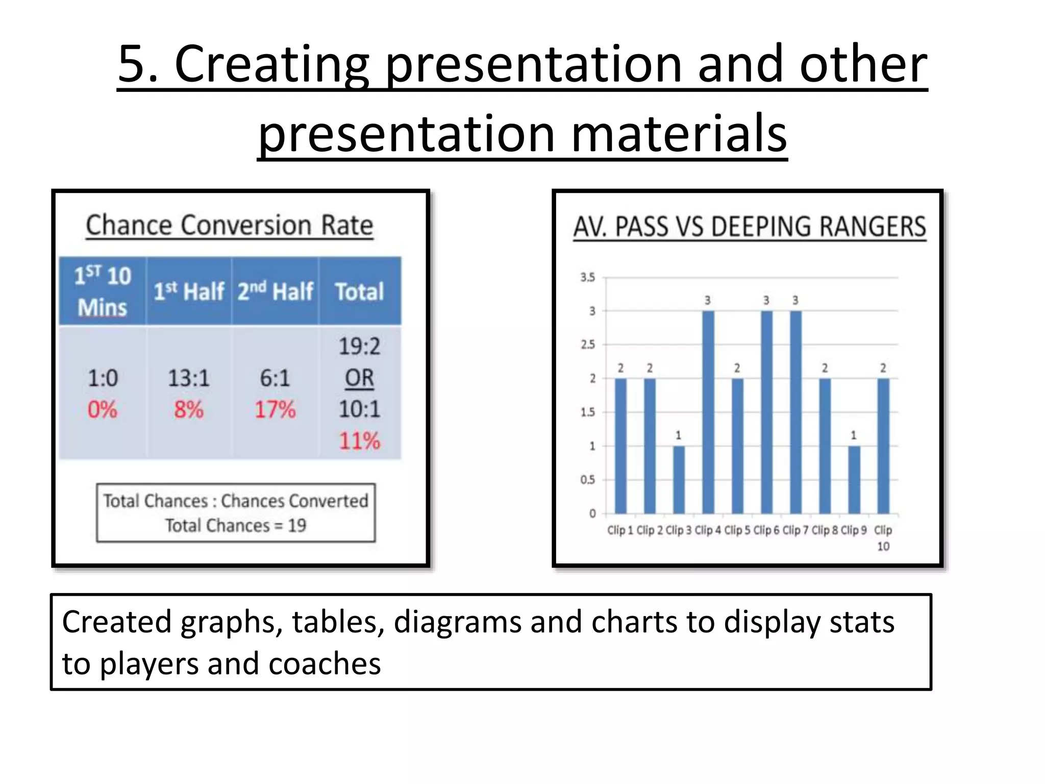 5. Creating presentation and other
presentation materials
Created graphs, tables, diagrams and charts to display stats
to players and coaches
 