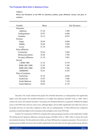 www.theijbmt.com 106|Page
The Protestant Work Ethic in Mainland China
TABLE 2.
Means and Deviations on the PWE by education, position, party affiliation, income, and place of
residence
Variable Mean Std. Deviation
Education
≤diploma
Undergraduate
Graduate
Position
Upper
Middle
Lower
Party affiliation
Communist
Democratic parties
No party affiliation
Income
≤ RMB 1000
RMB 1001-3000
RMB 3001-5000
≥RMB5001
Place of residence
North-East
South-East
North-Midwest
South-Midwest
51.56
52.97
53.12
54.50
52.49
51.70
52.69
52.48
51.70
51.52
51.85
52.98
53.61
53.18
53.93
52.08
50.85
7.209
6.840
8.073
8.898
7.028
6.924
7.485
7.705
7.031
6.379
7.302
7.366
8.345
8.028
7.206
7.158
6.135
Education: The results indicated that people who identified themselves as undergraduates had significantly
higher scores than people who identified themselves as no higher than diplomas, F(2,1656)= 8.132, p＜.0001. Table 2
contains the means and standard deviations. The people who identified themselves as graduates exhibited the highest
scores on the PWE Scale. However, these scores, although higher, did not differ significantly from either the scores of
the people who have no more than a diploma or those who are undergraduates. A Tukey-HSD post hoc comparison
procedure revealed that higher levels of education achieved higher scores on the PWE Scale.
Position: We conducted an ANOVA by using the three major groupings of position as the independent variable.
The finding showed significant differences among the groups, F(2,1244)= 8.610, p＜.0001. Table 2 contains the means
and standard deviations. We then performed a follow-up Tukey-HSD post hoc comparison procedure. The two levels of
position groups (middle and lower) did not differ significantly from each other, but the upper position group did have
 